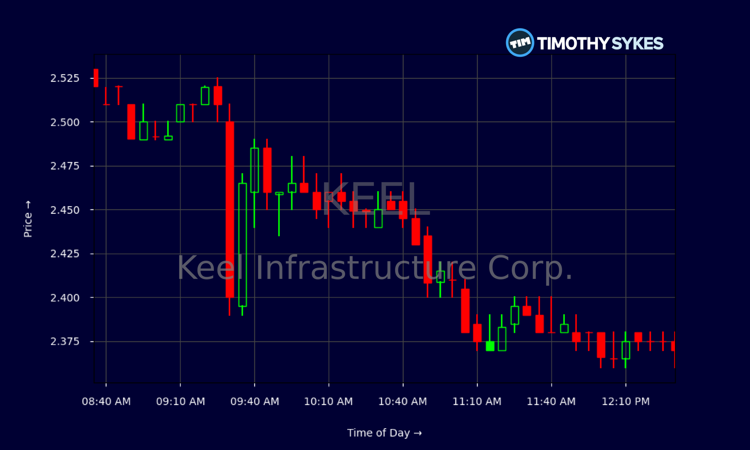 Candlestick Chart