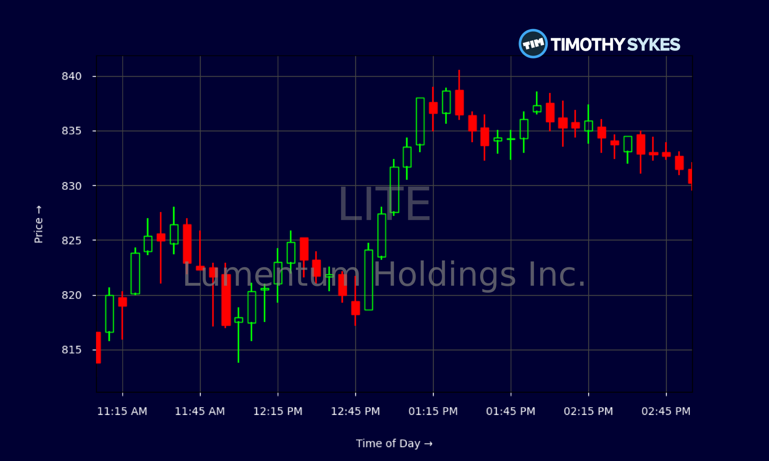 Candlestick Chart
