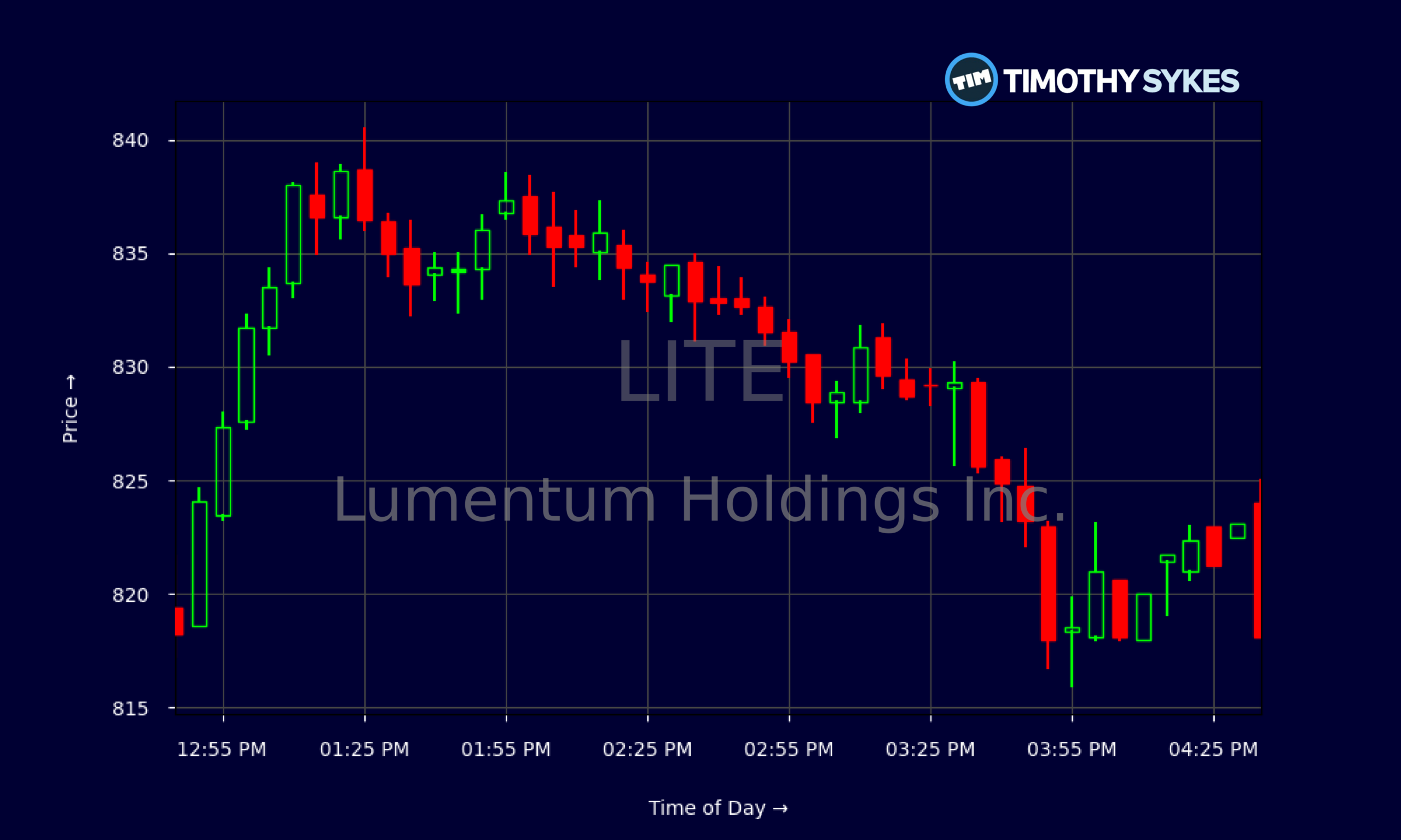 Candlestick Chart