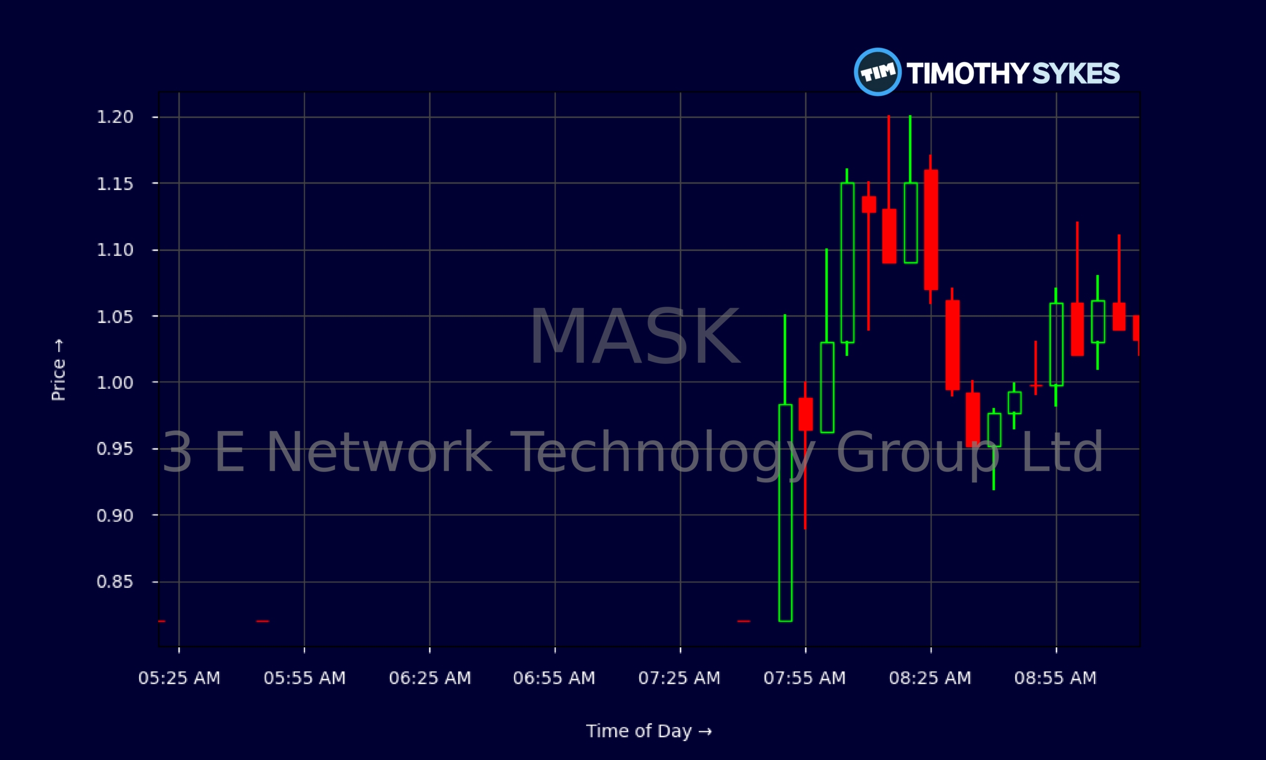 Candlestick Chart