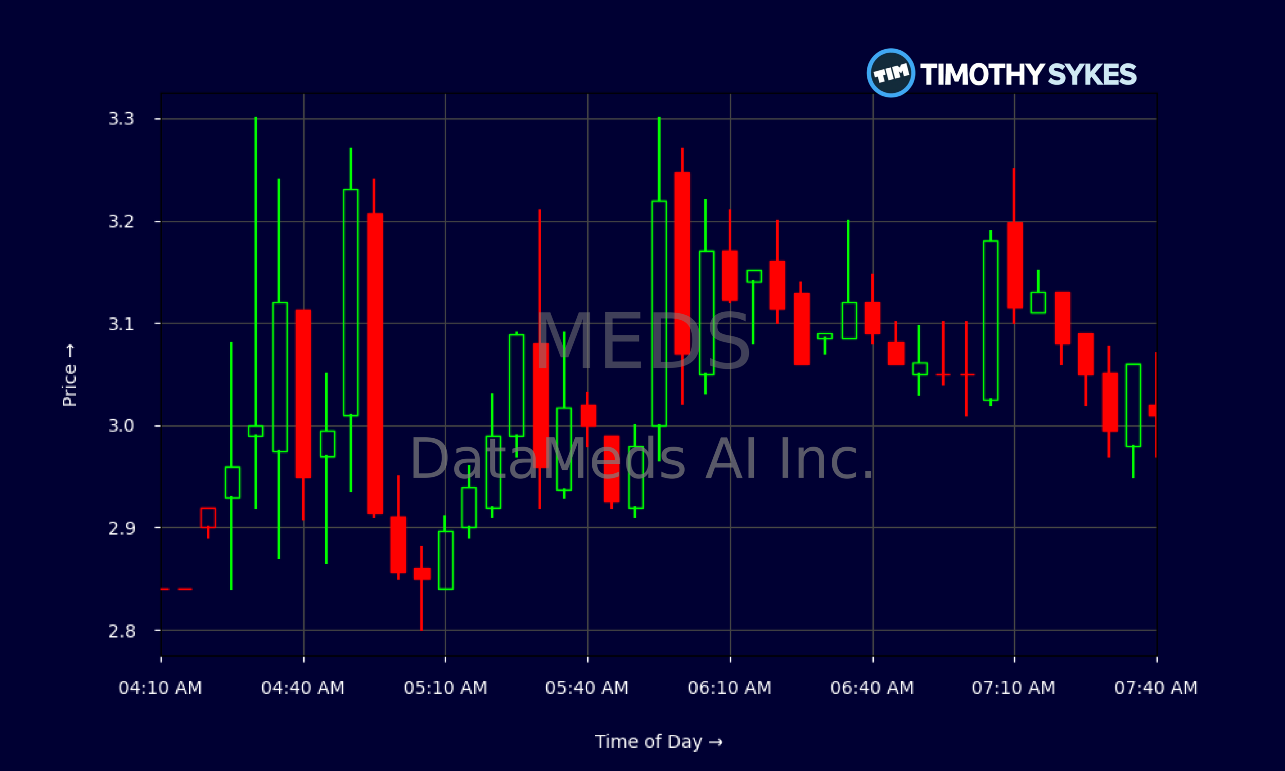 Candlestick Chart