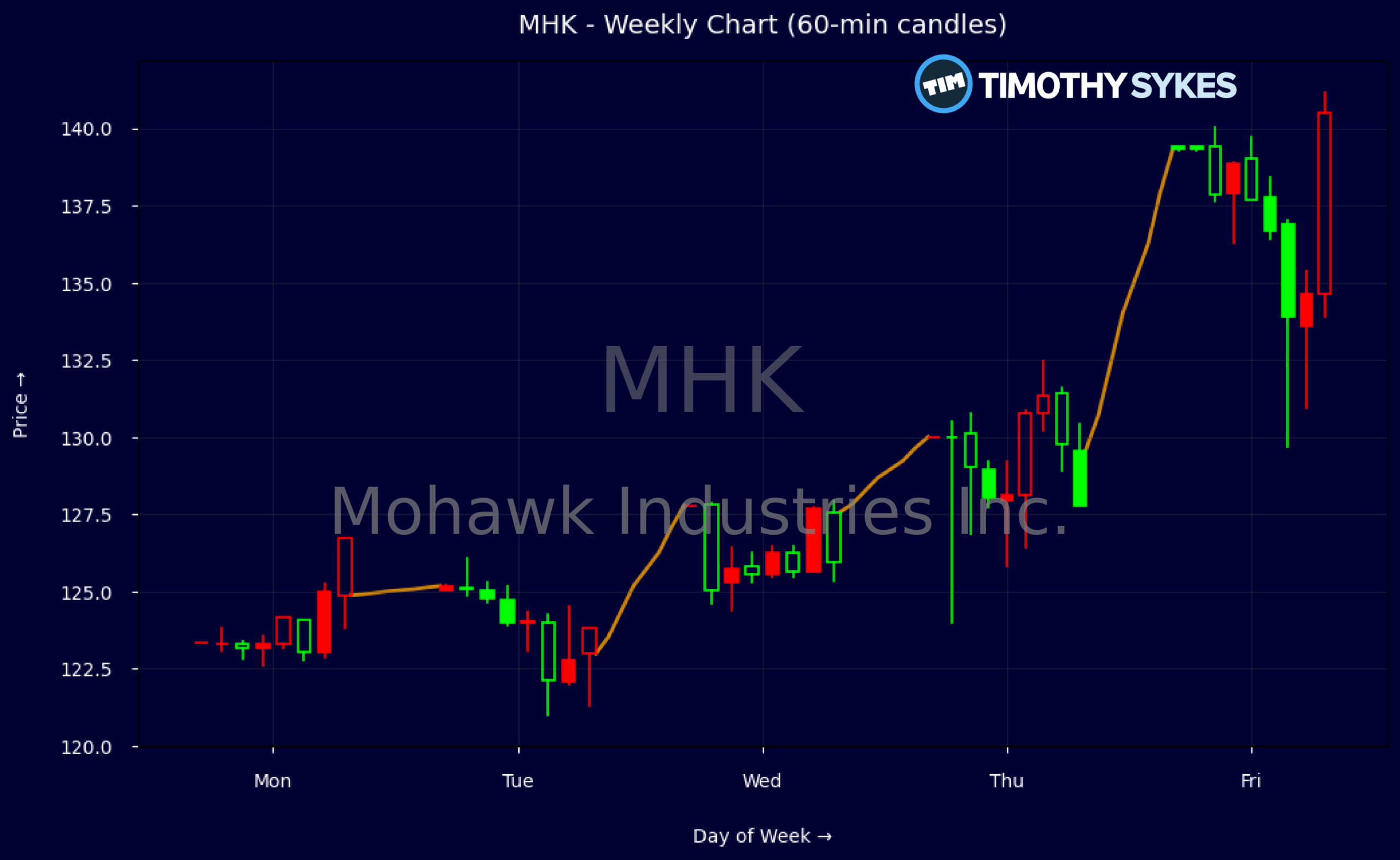 Candlestick Chart