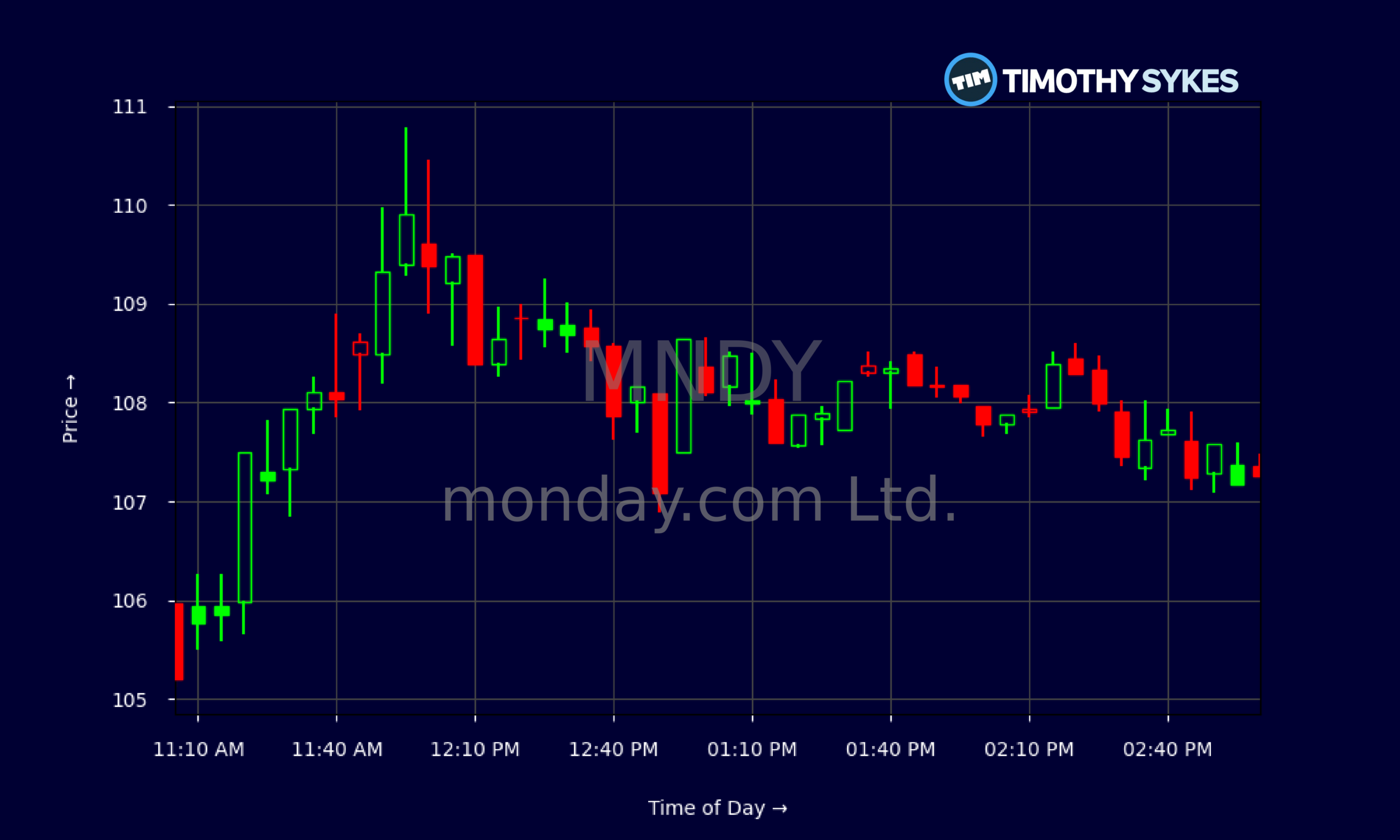 Candlestick Chart