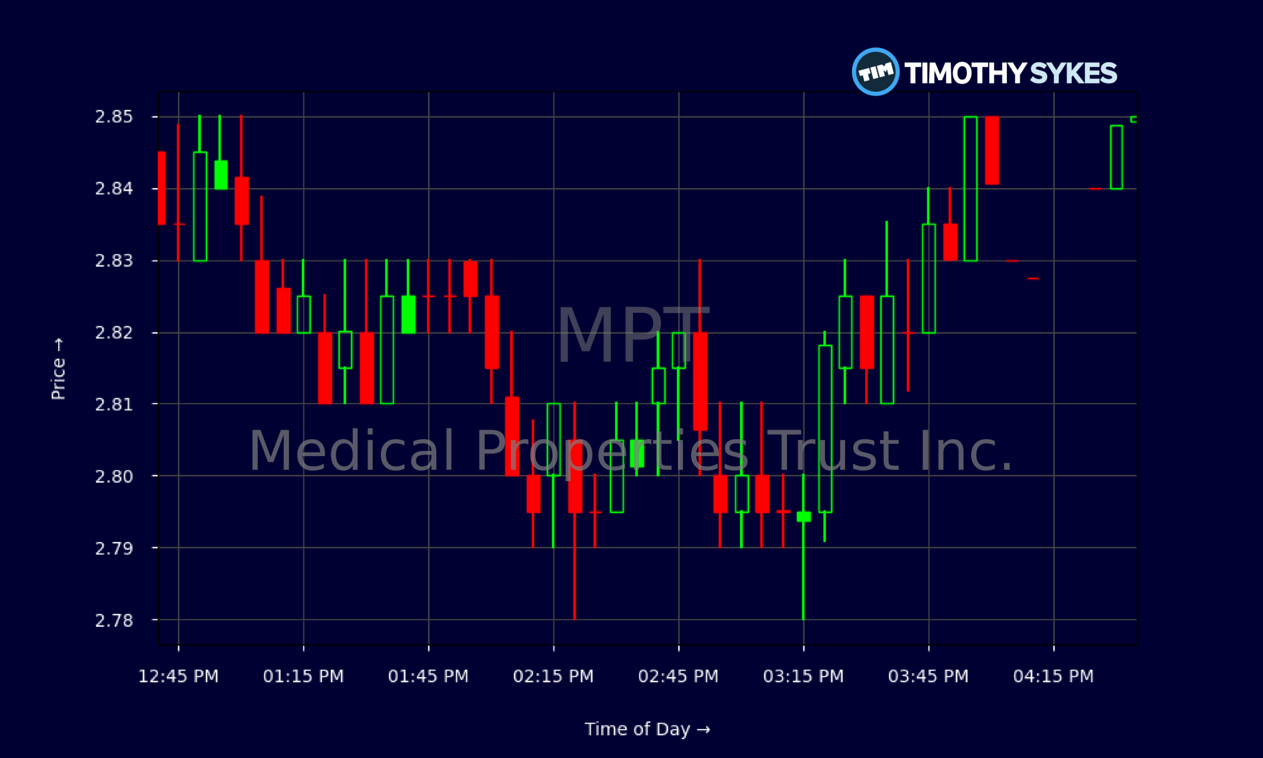 Candlestick Chart