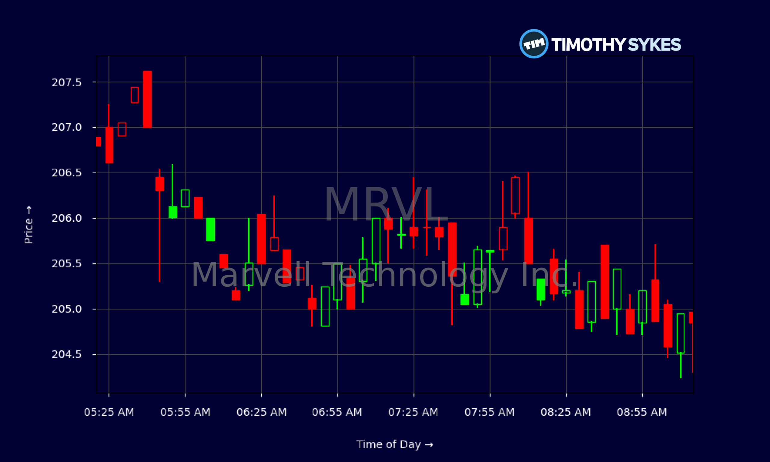 Candlestick Chart