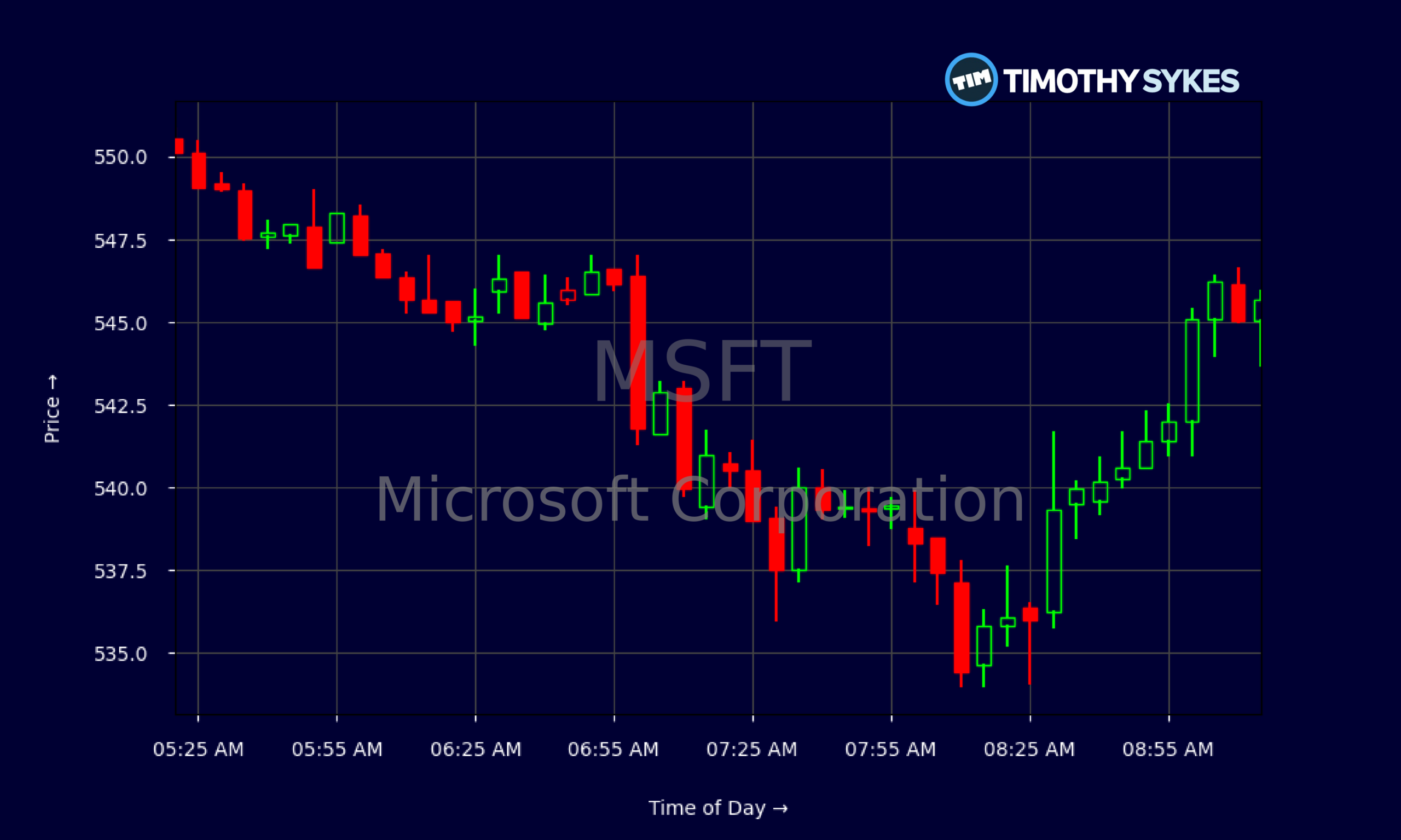 Candlestick Chart