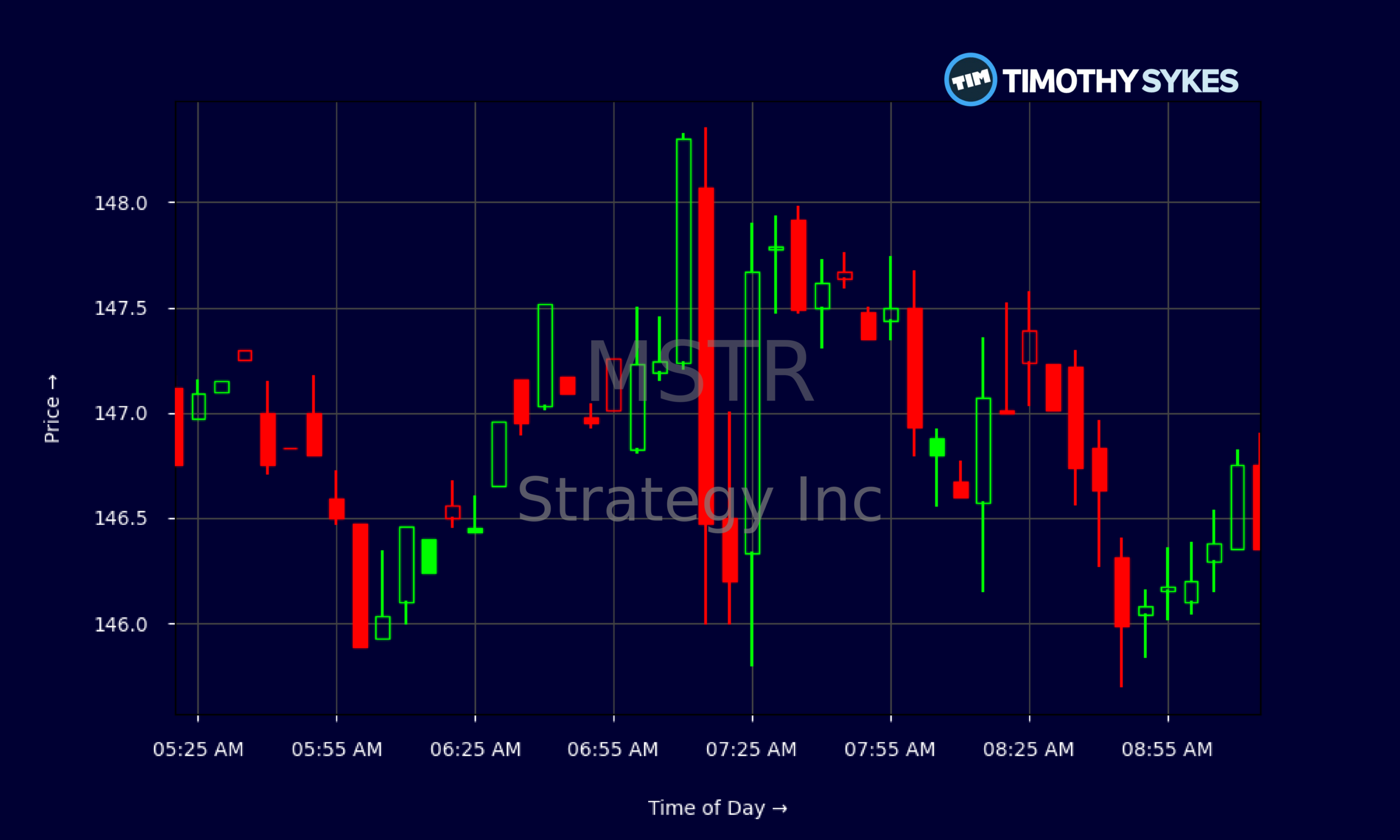 Candlestick Chart