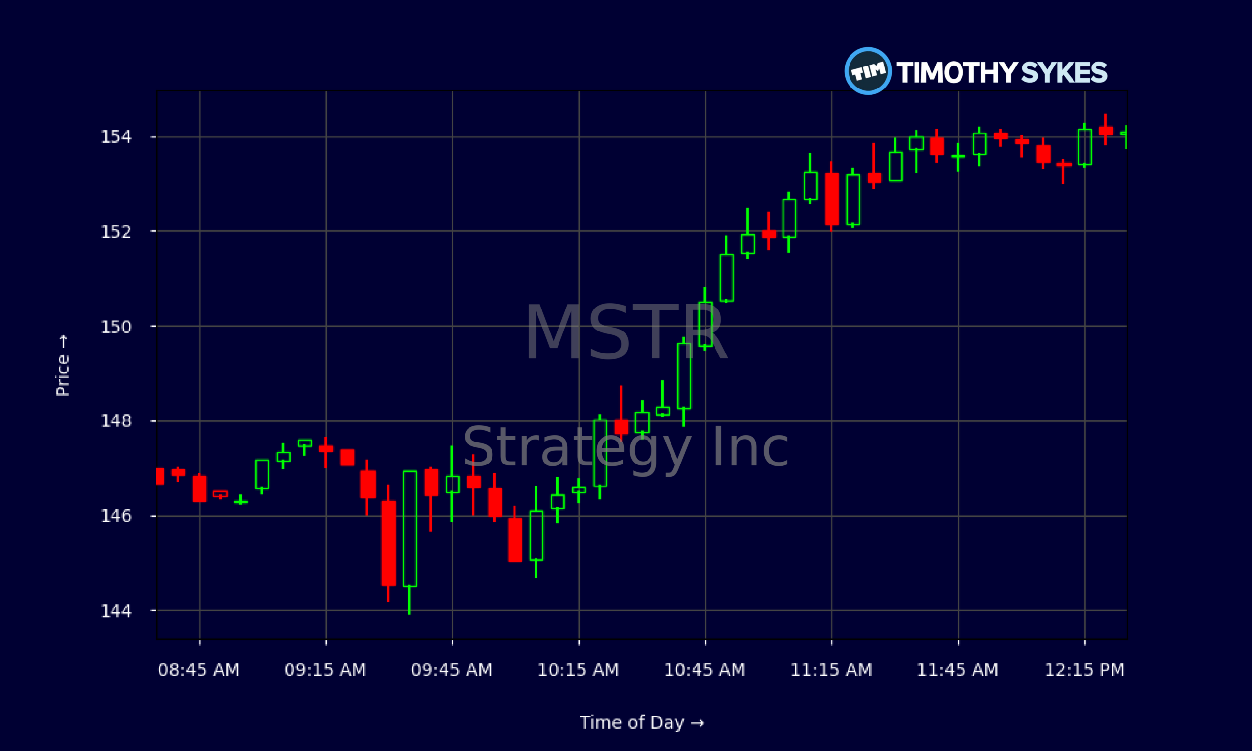 Candlestick Chart