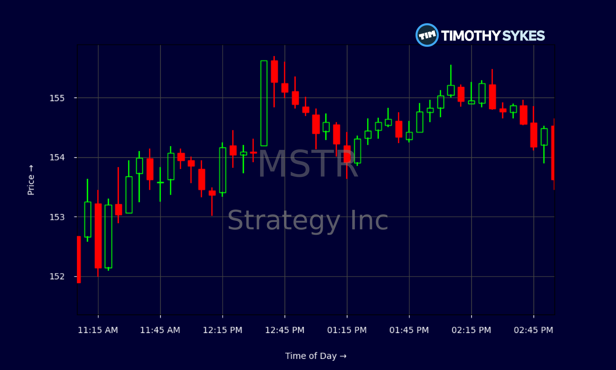 Candlestick Chart