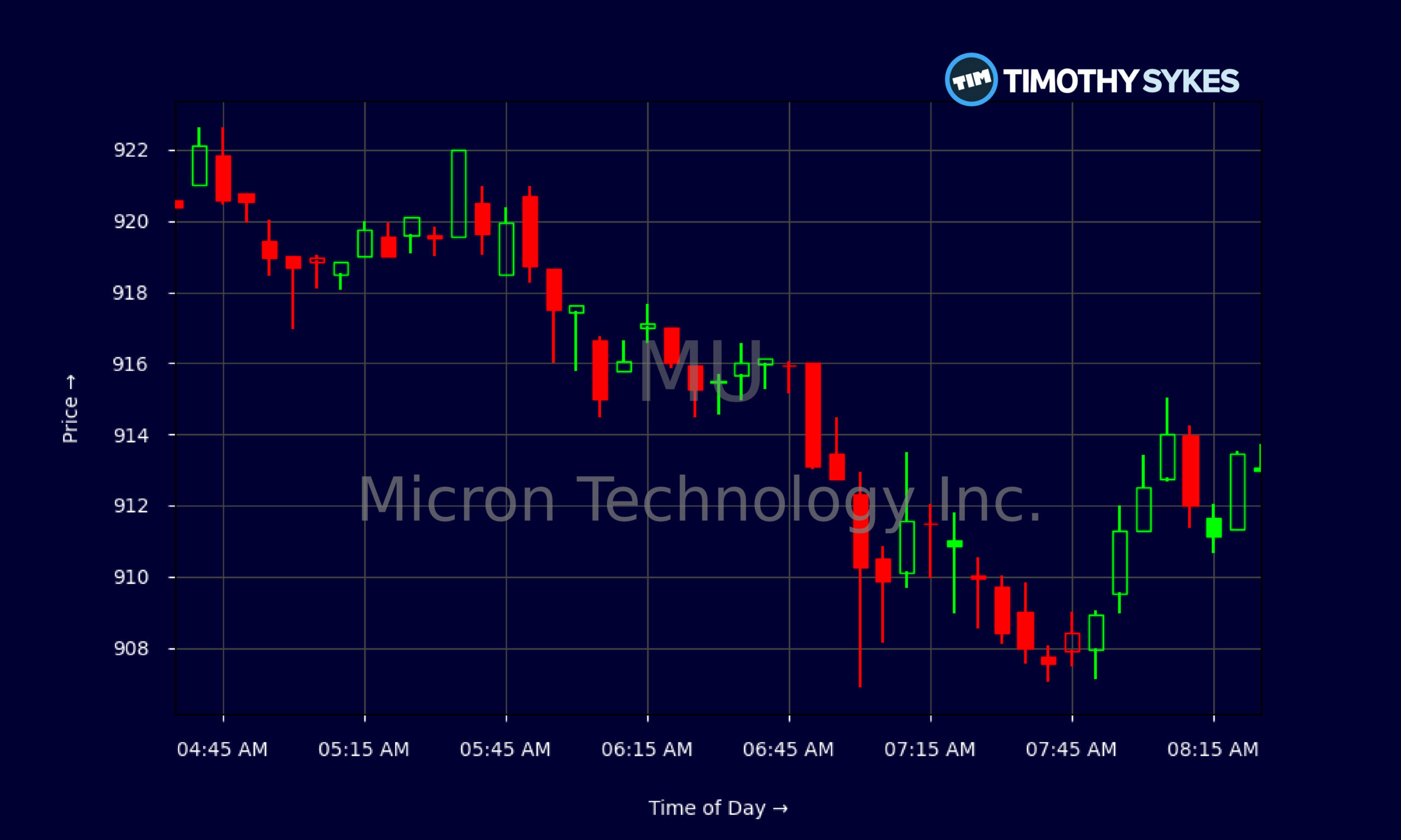 Candlestick Chart