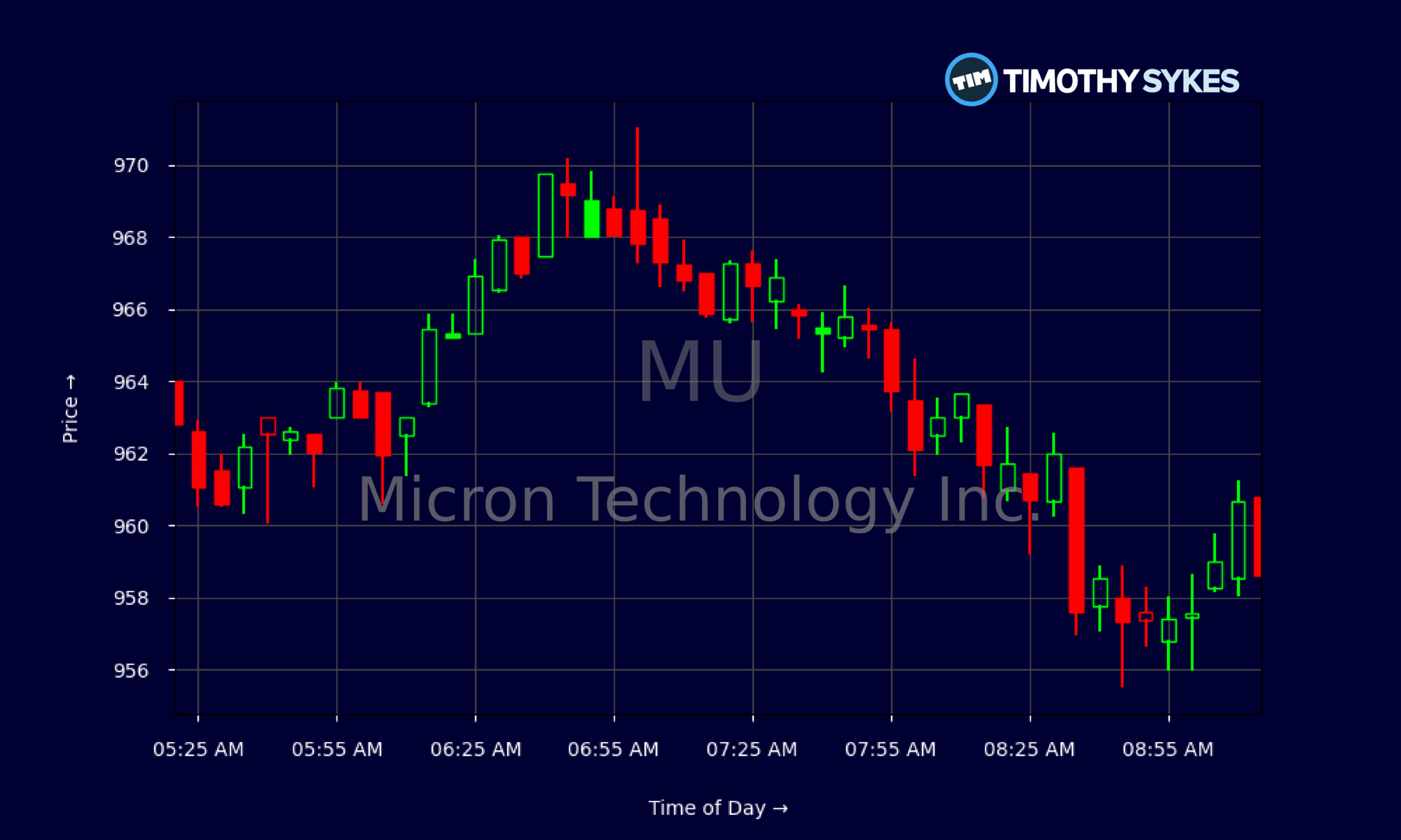 Candlestick Chart
