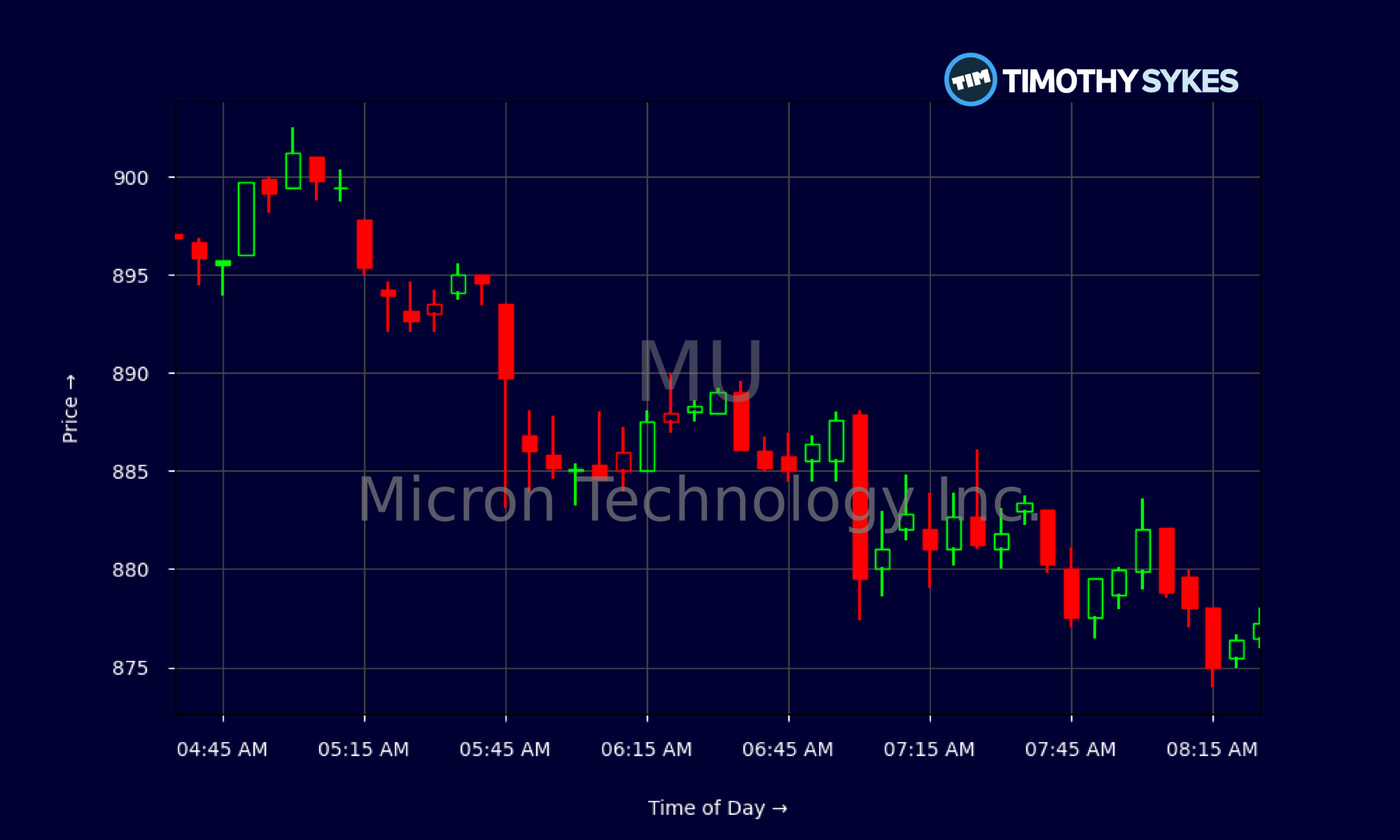 Candlestick Chart