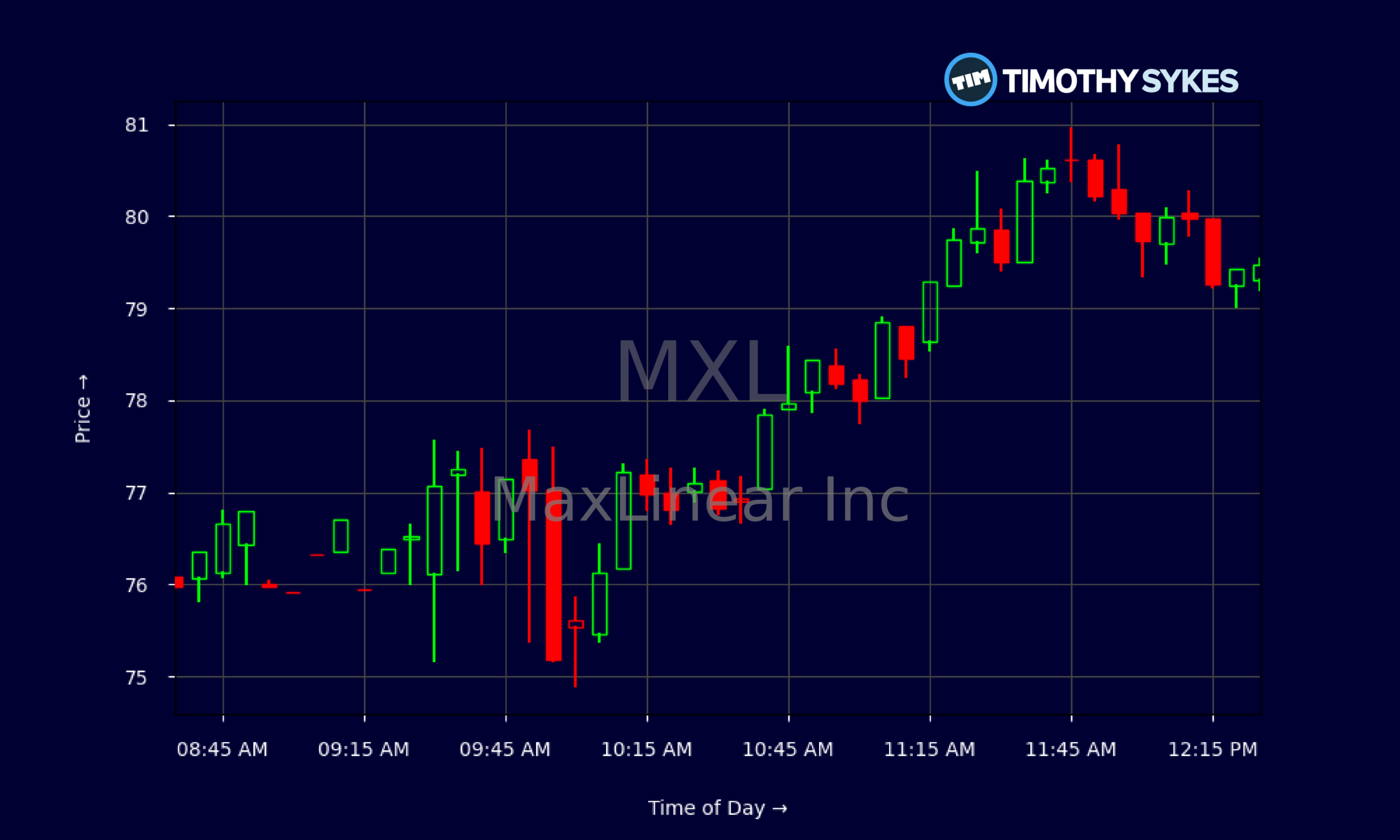 Candlestick Chart