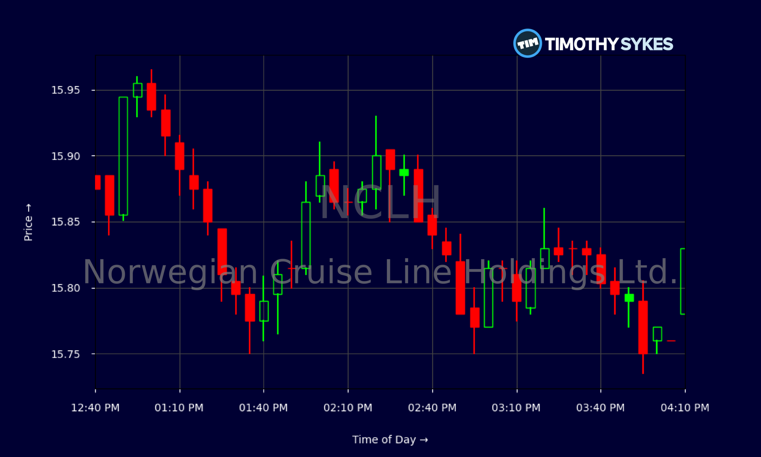 Candlestick Chart