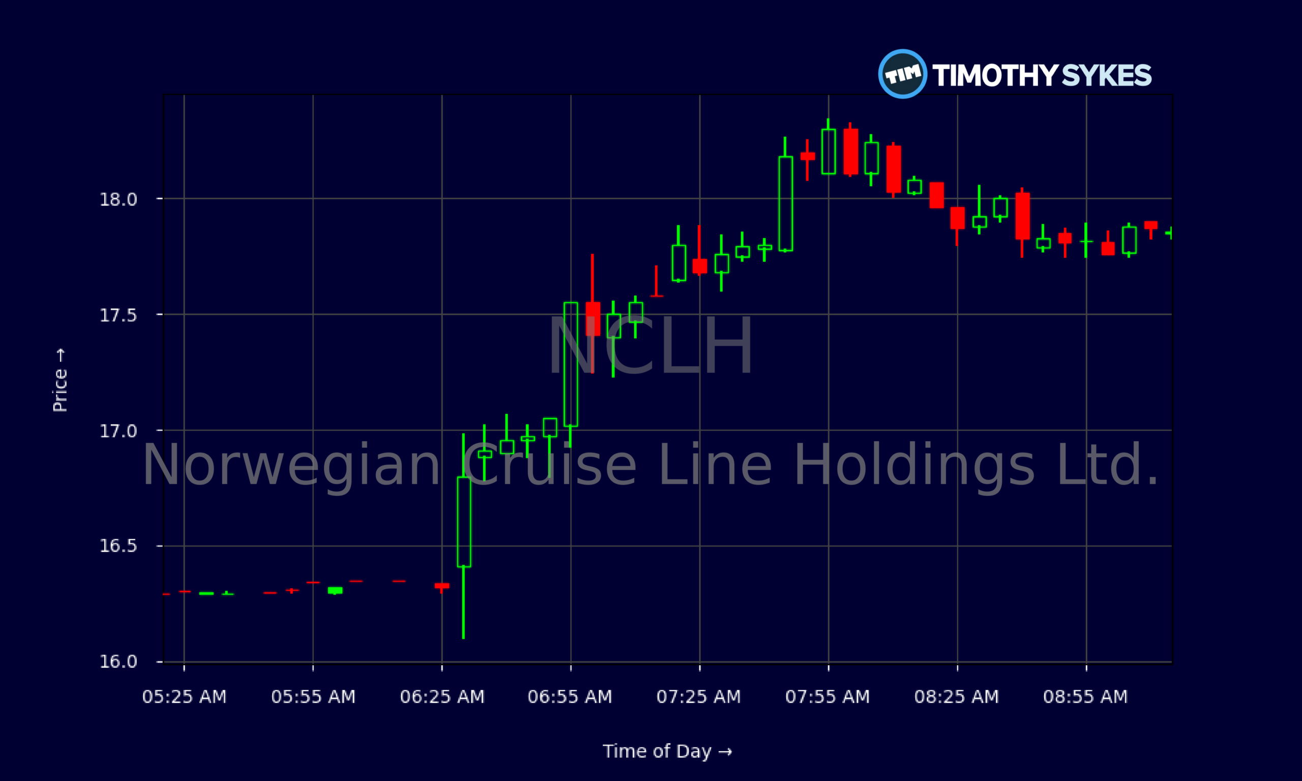Candlestick Chart