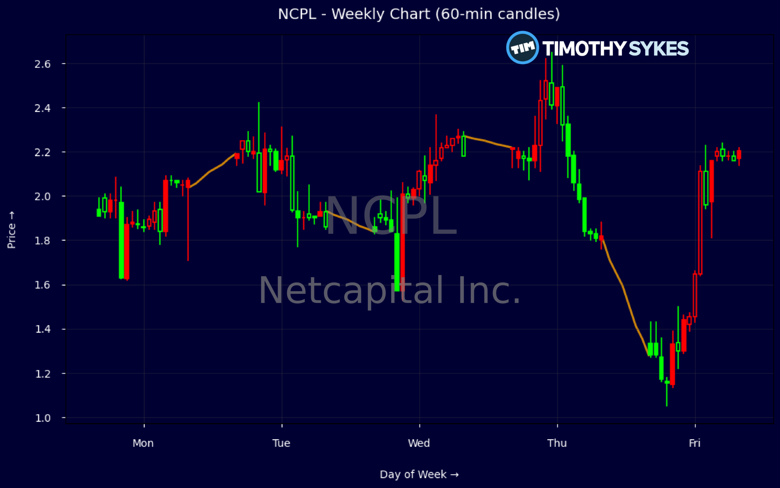 Candlestick Chart