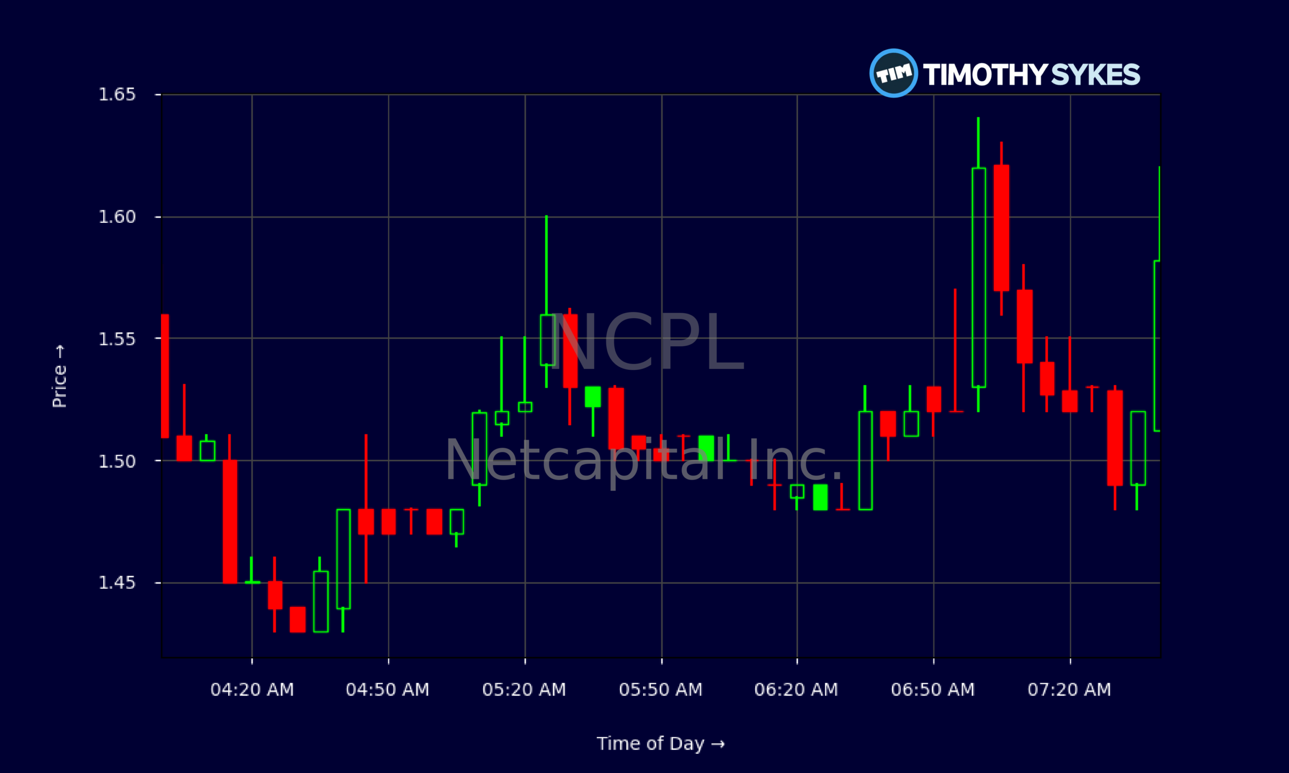 Candlestick Chart