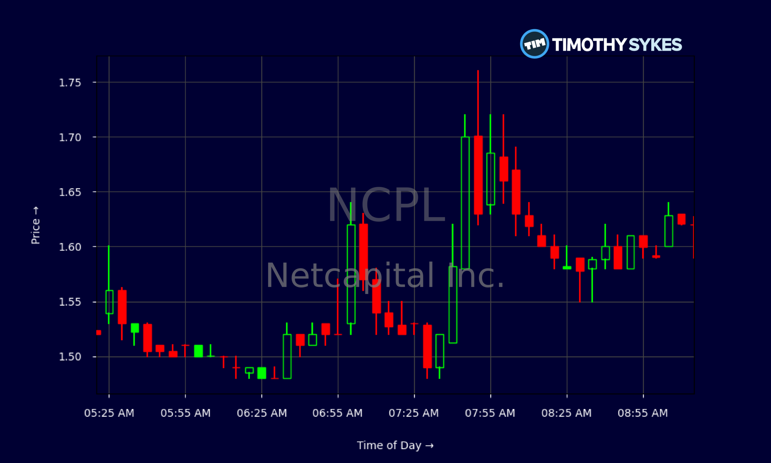Candlestick Chart