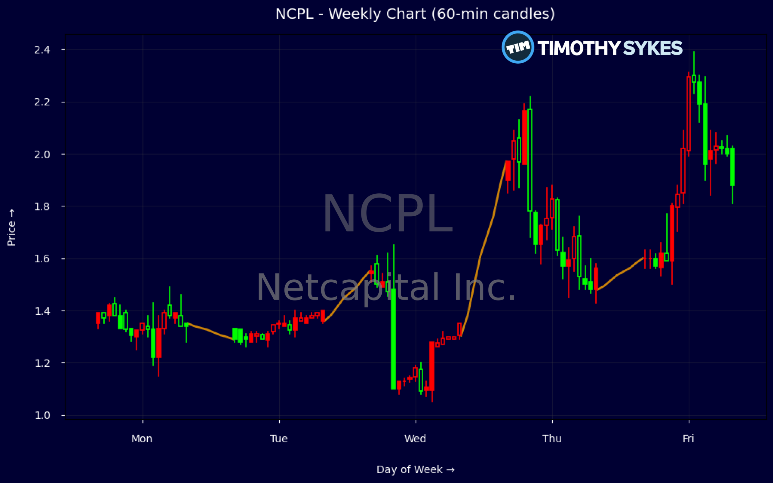 Candlestick Chart