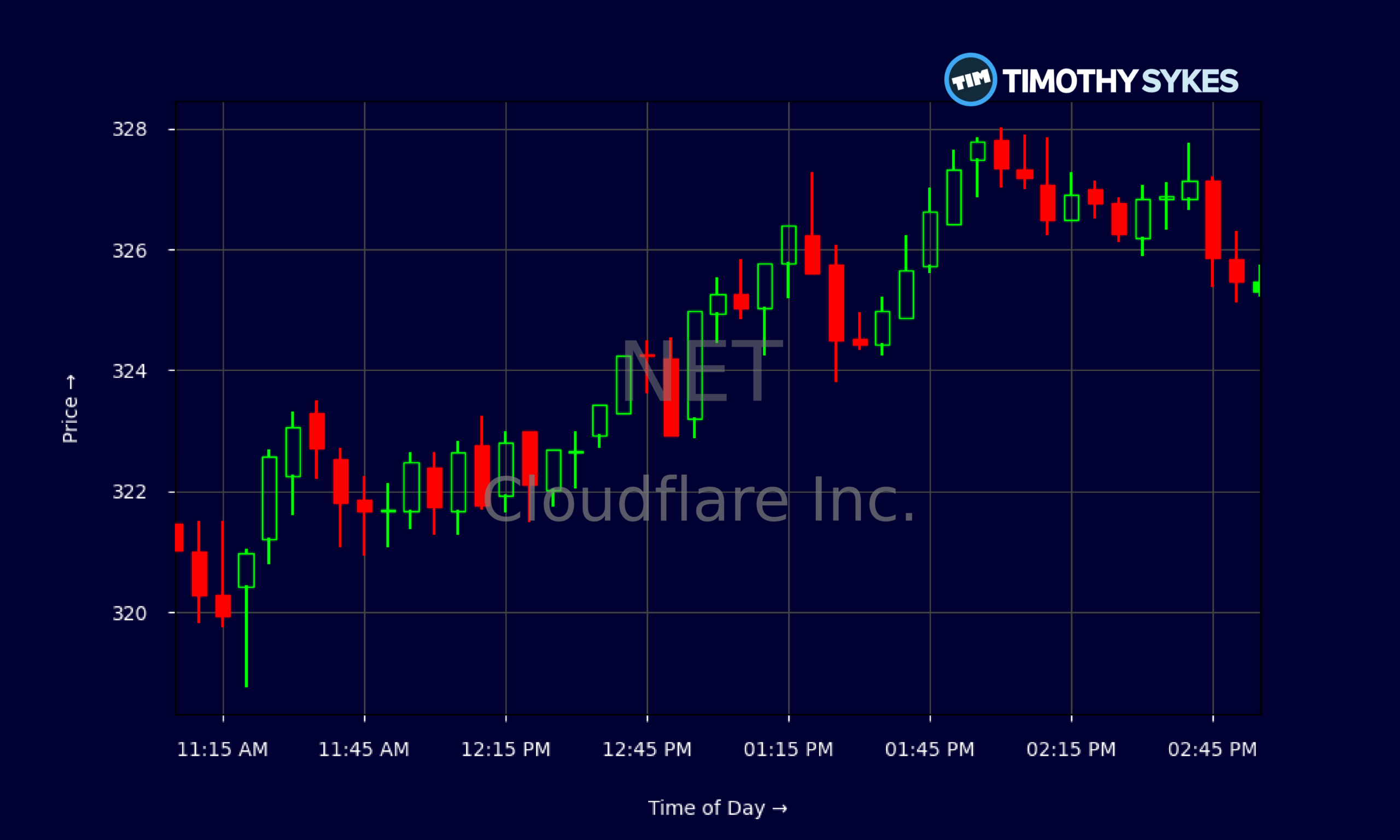 Candlestick Chart