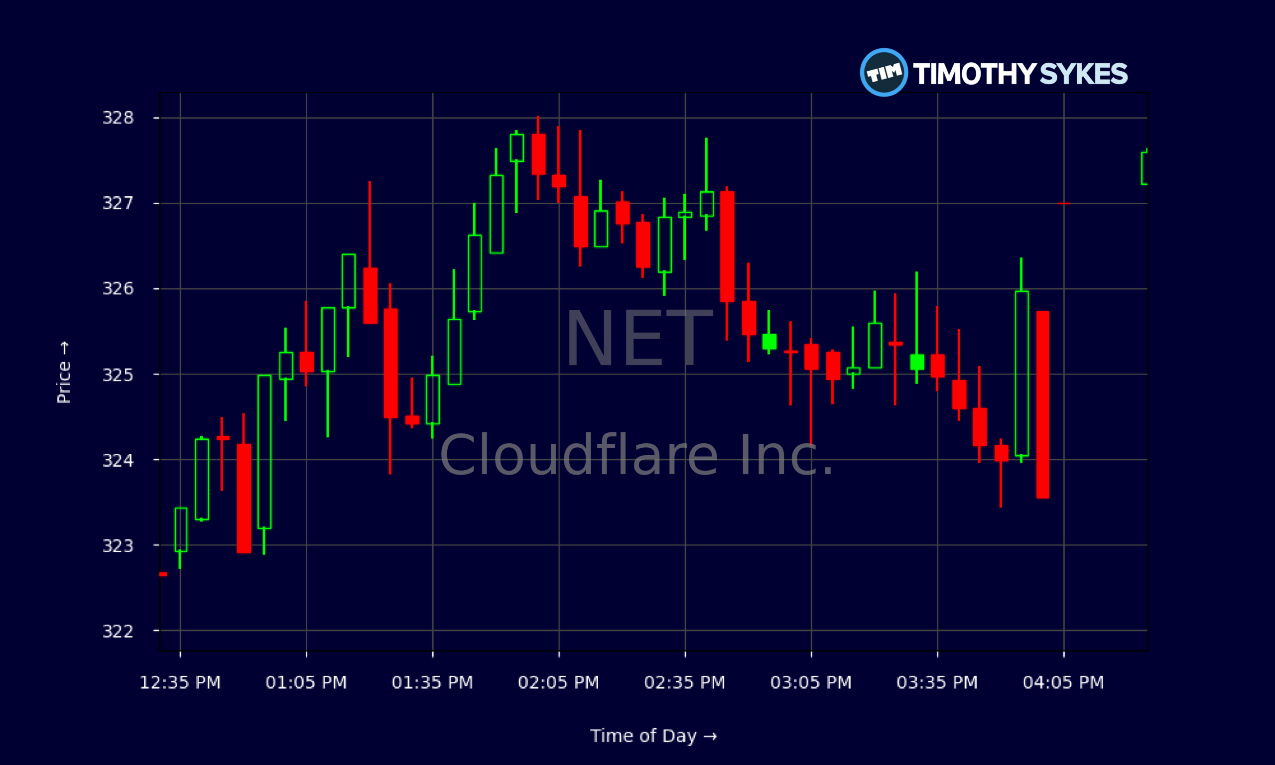 Candlestick Chart
