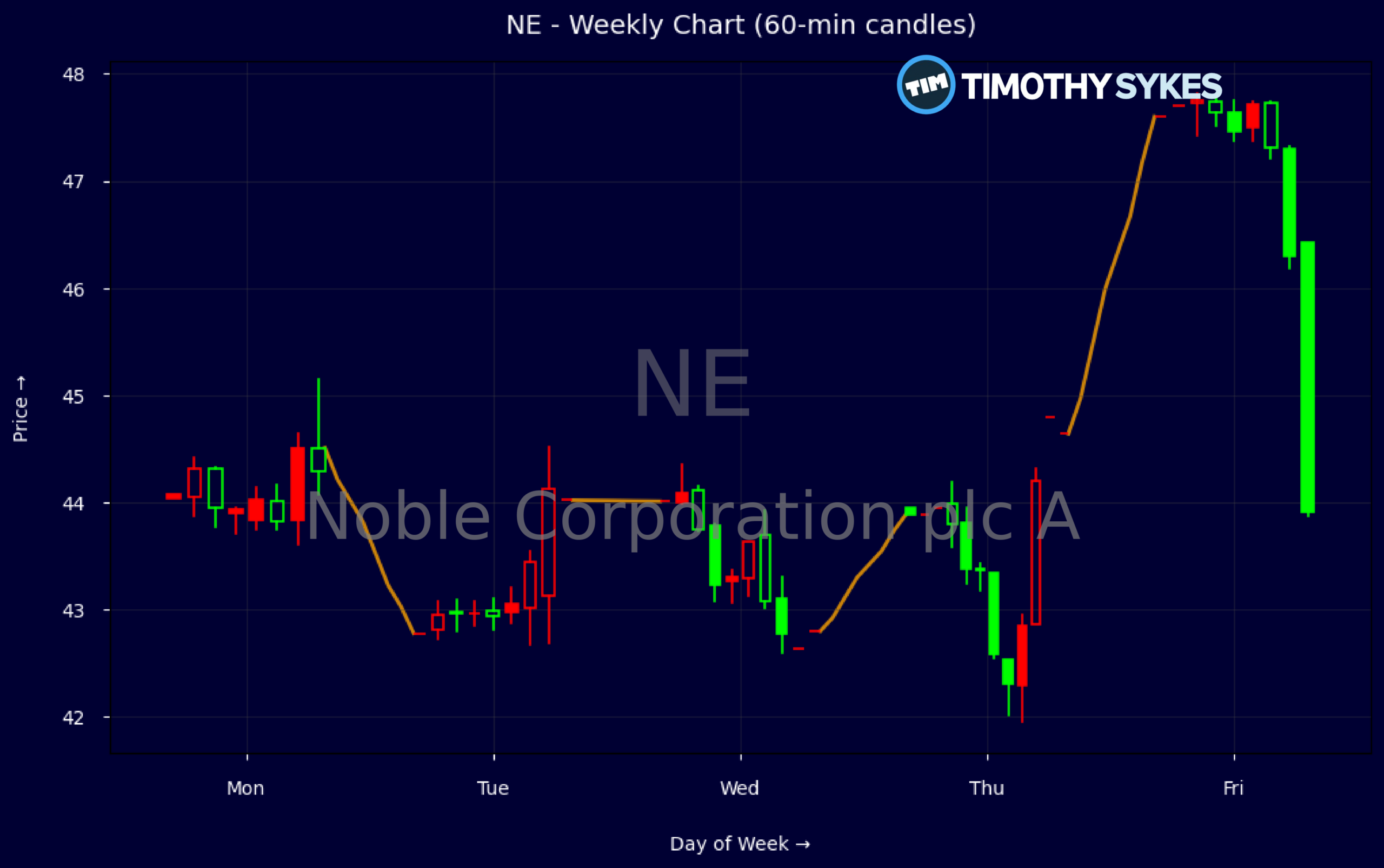 Candlestick Chart