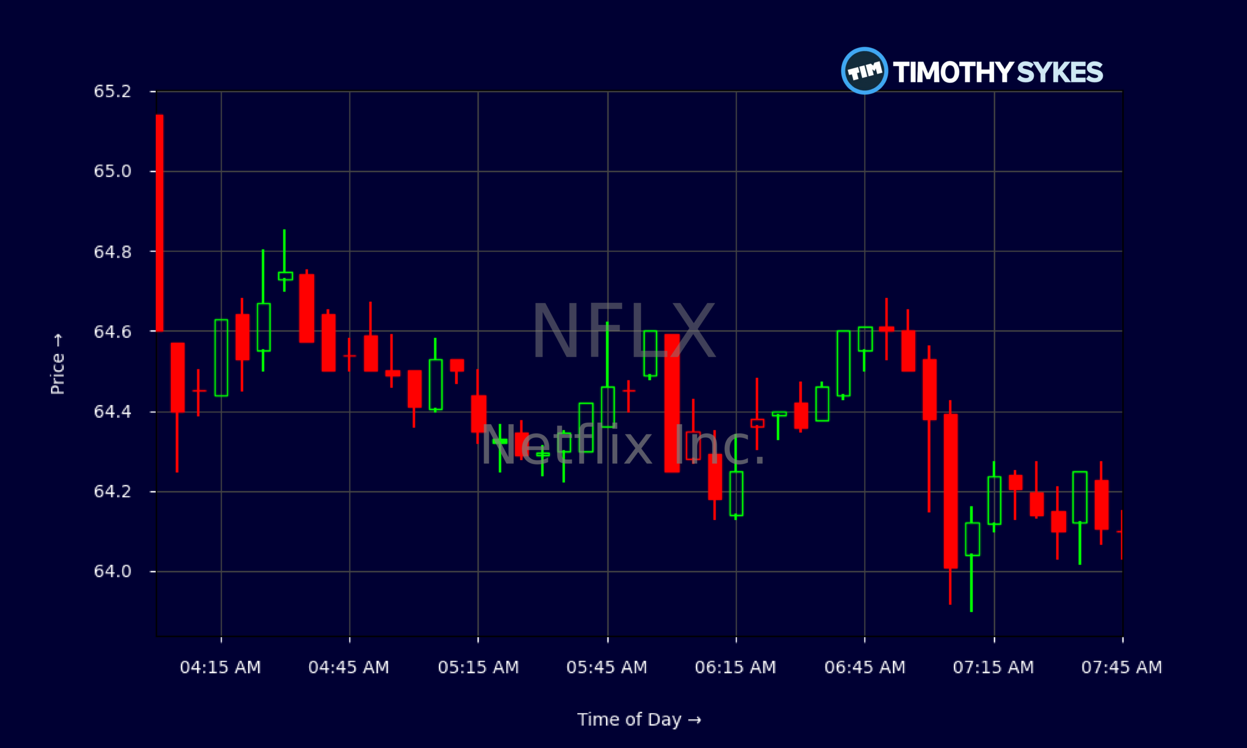 Candlestick Chart