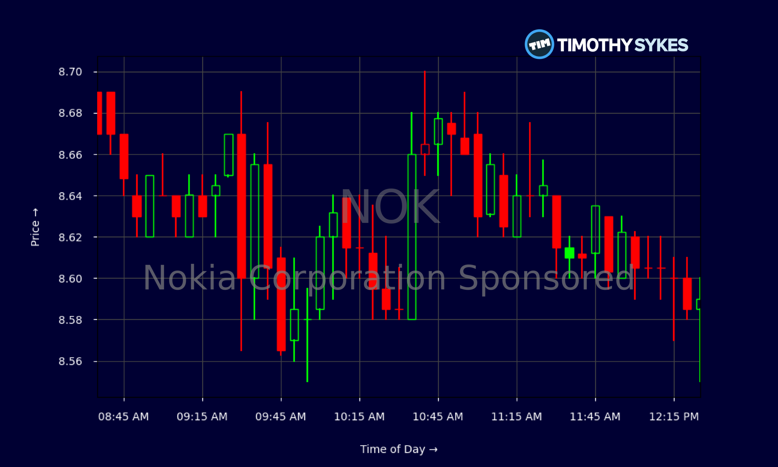 Candlestick Chart