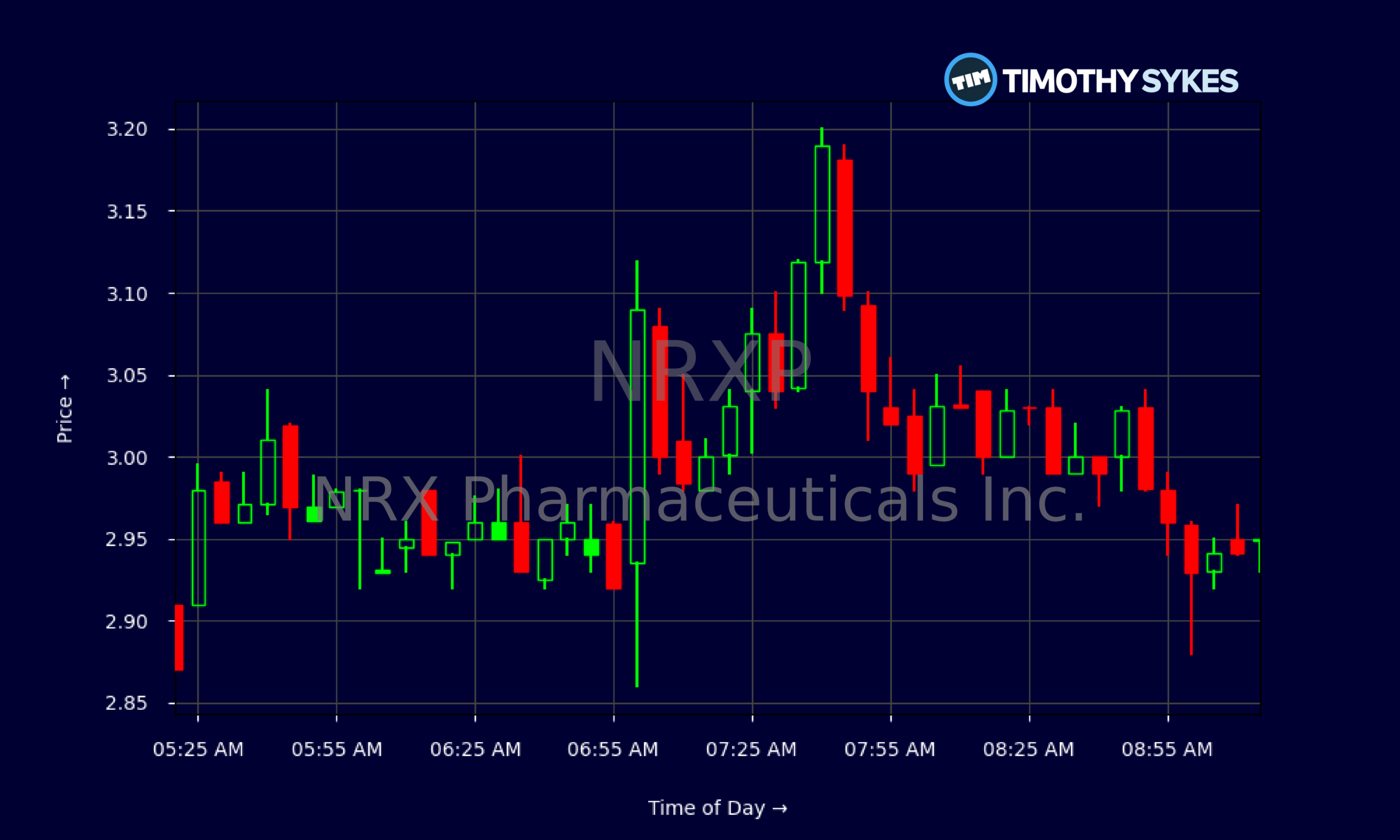 Candlestick Chart