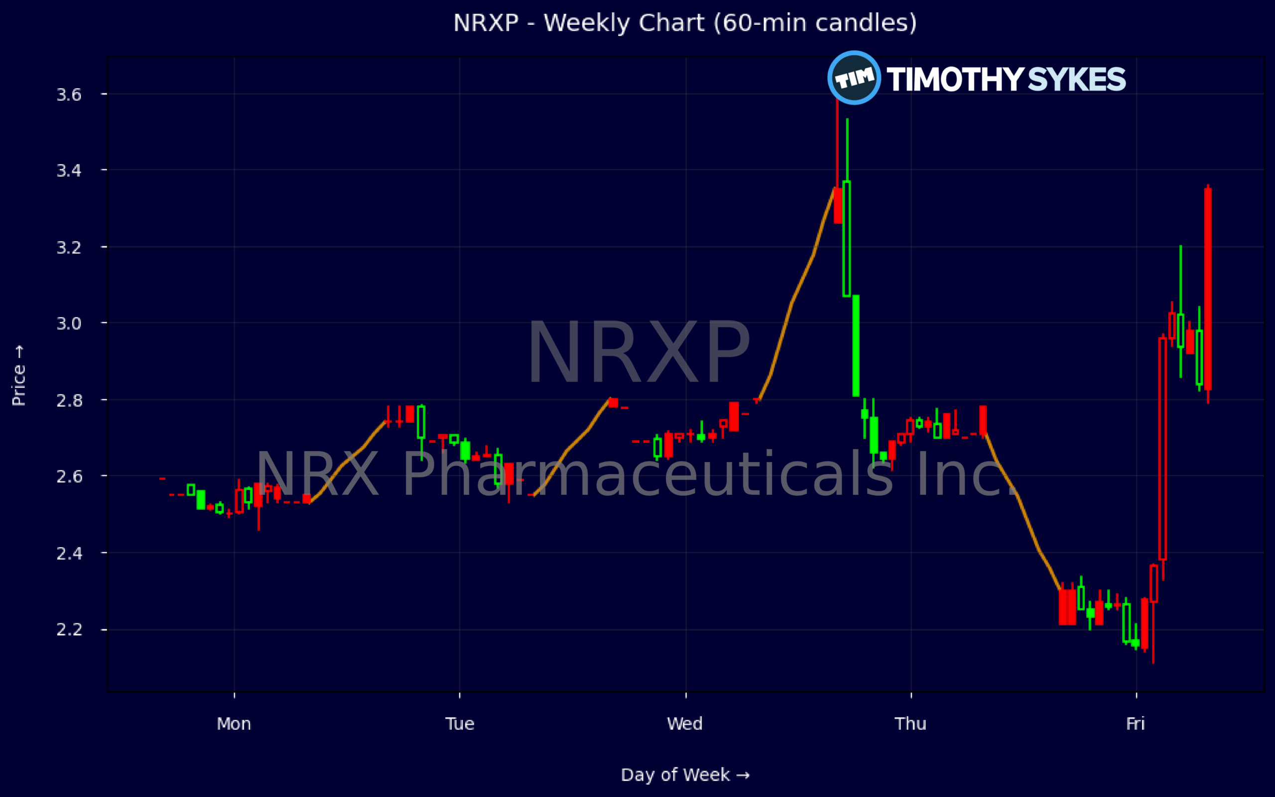 NRXP Slides As NRX Pharmaceuticals Inc. Faces Deep Losses Thumbnail