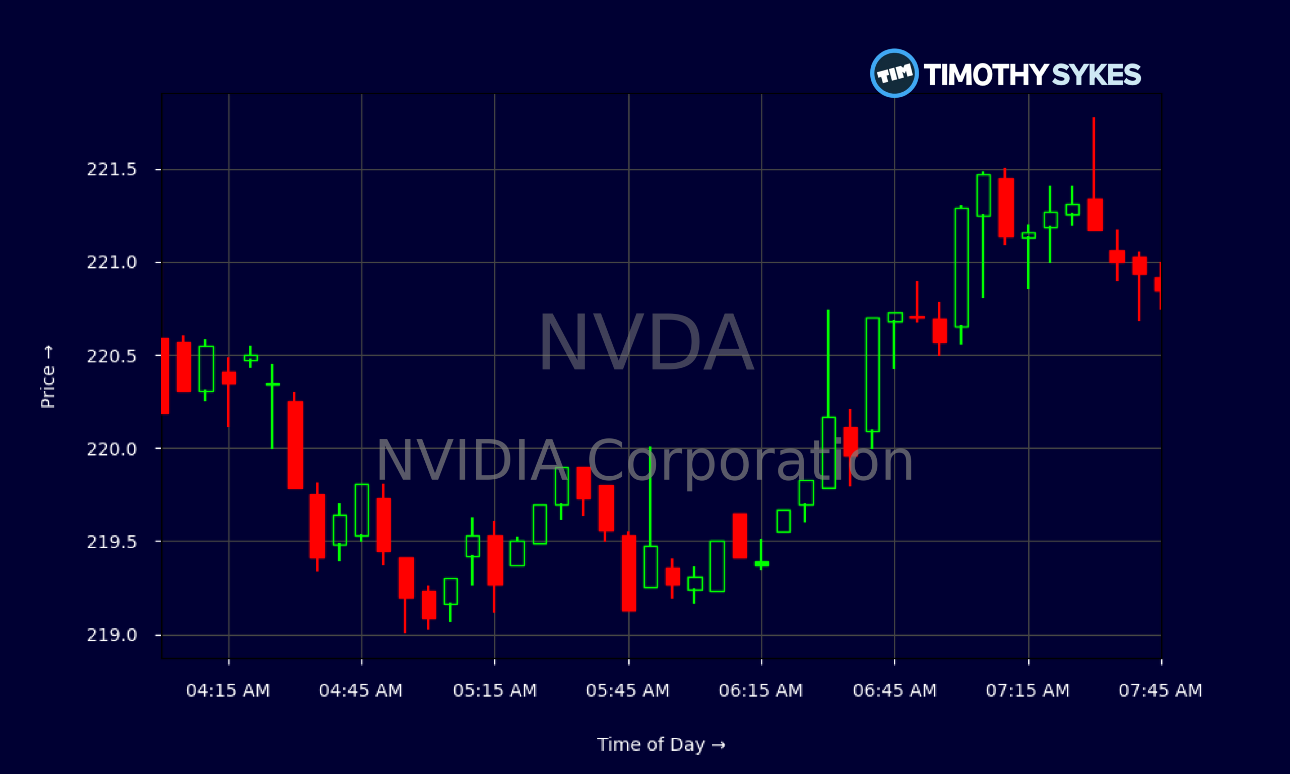 Candlestick Chart