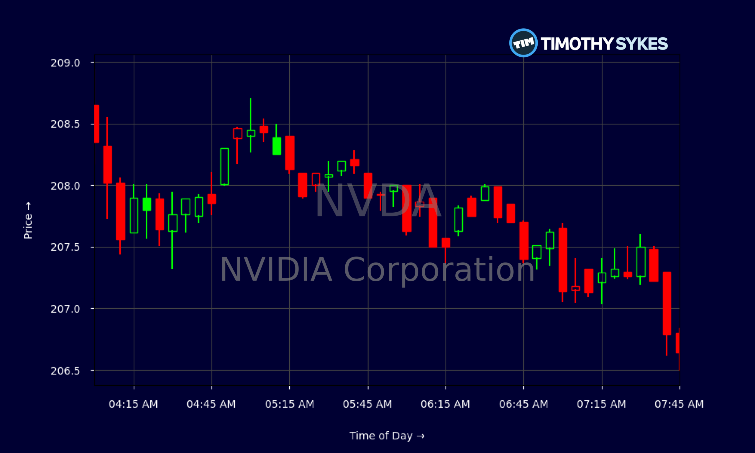 Candlestick Chart
