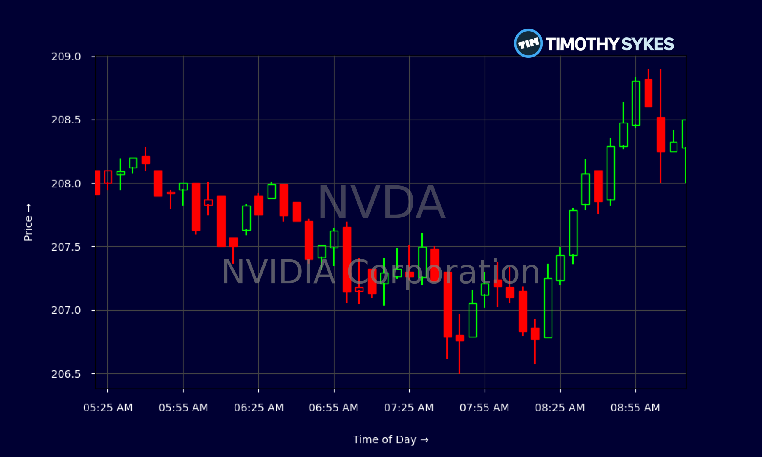 Candlestick Chart