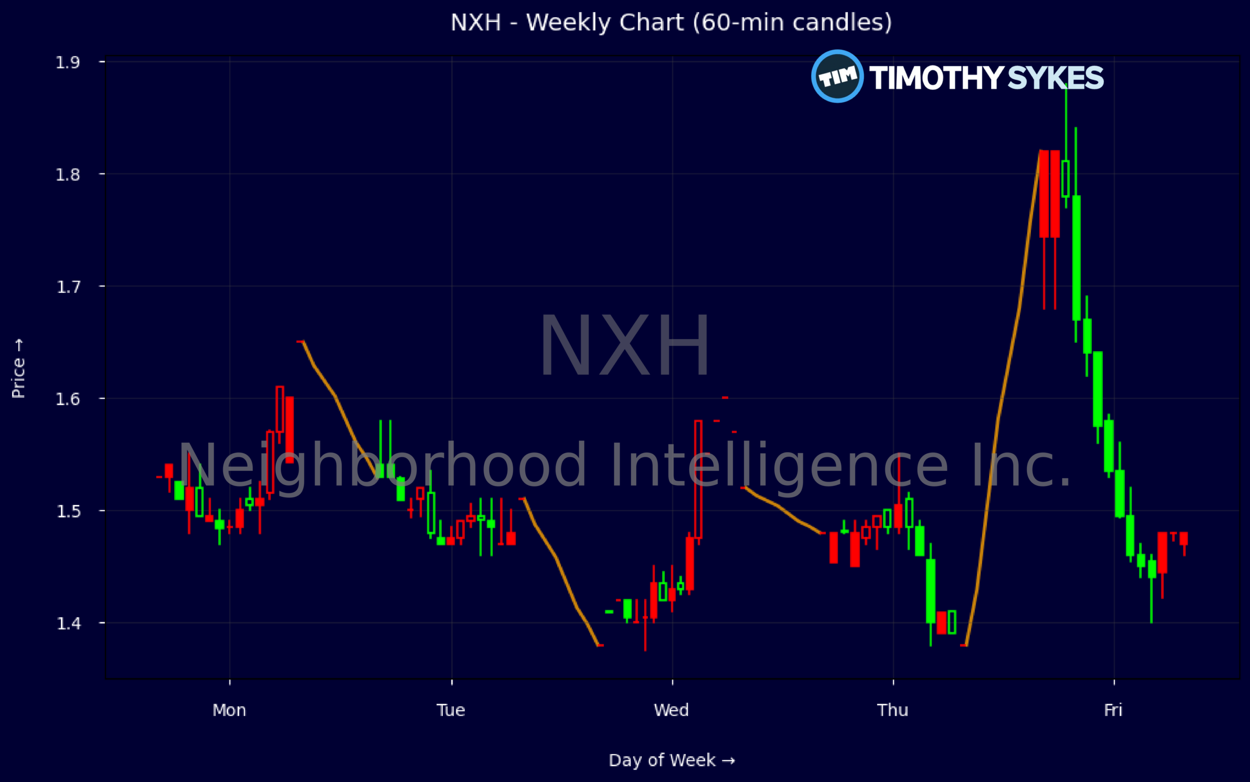Candlestick Chart