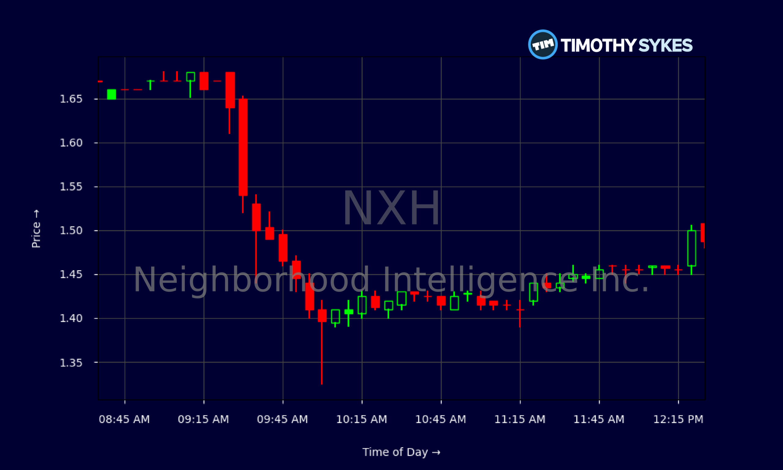Candlestick Chart