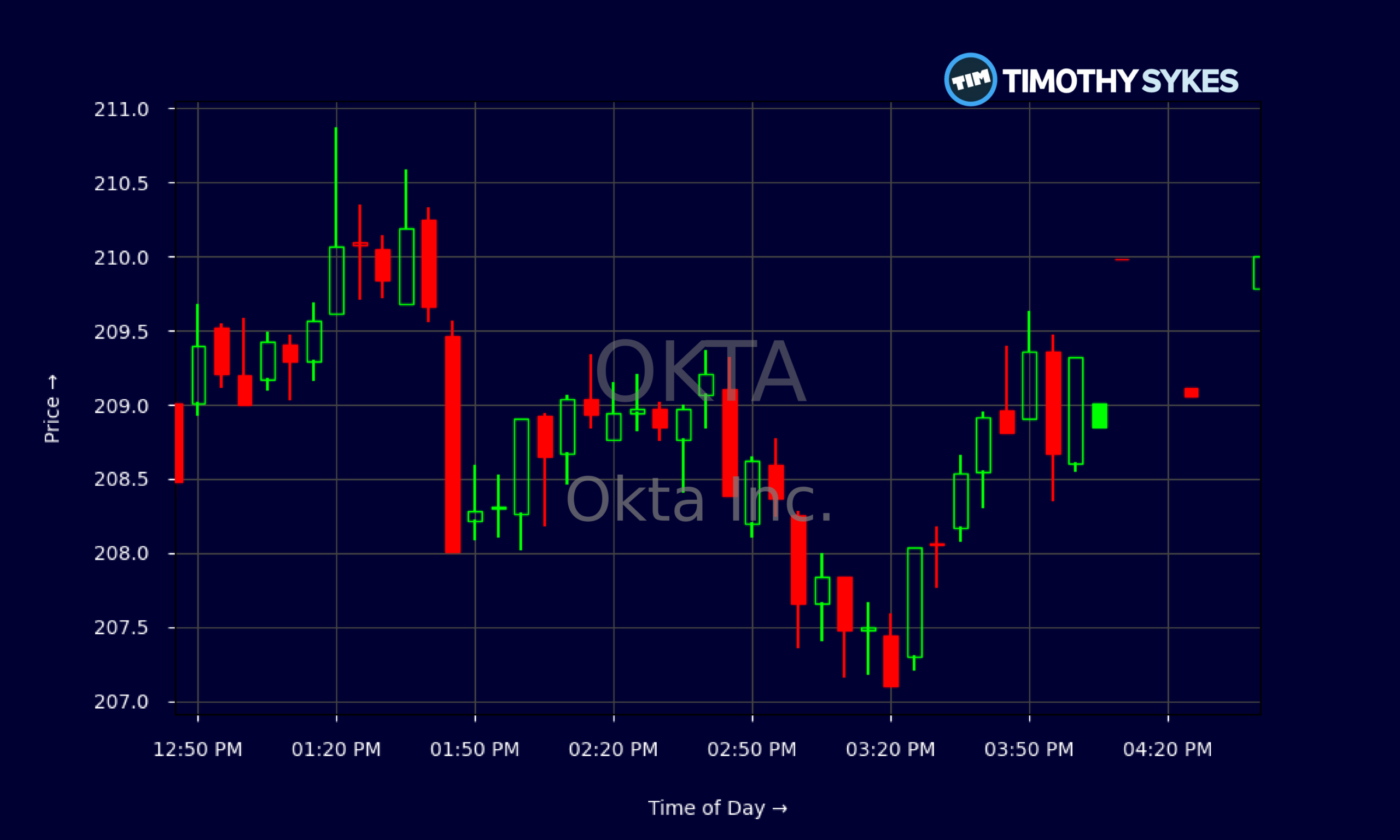 Candlestick Chart