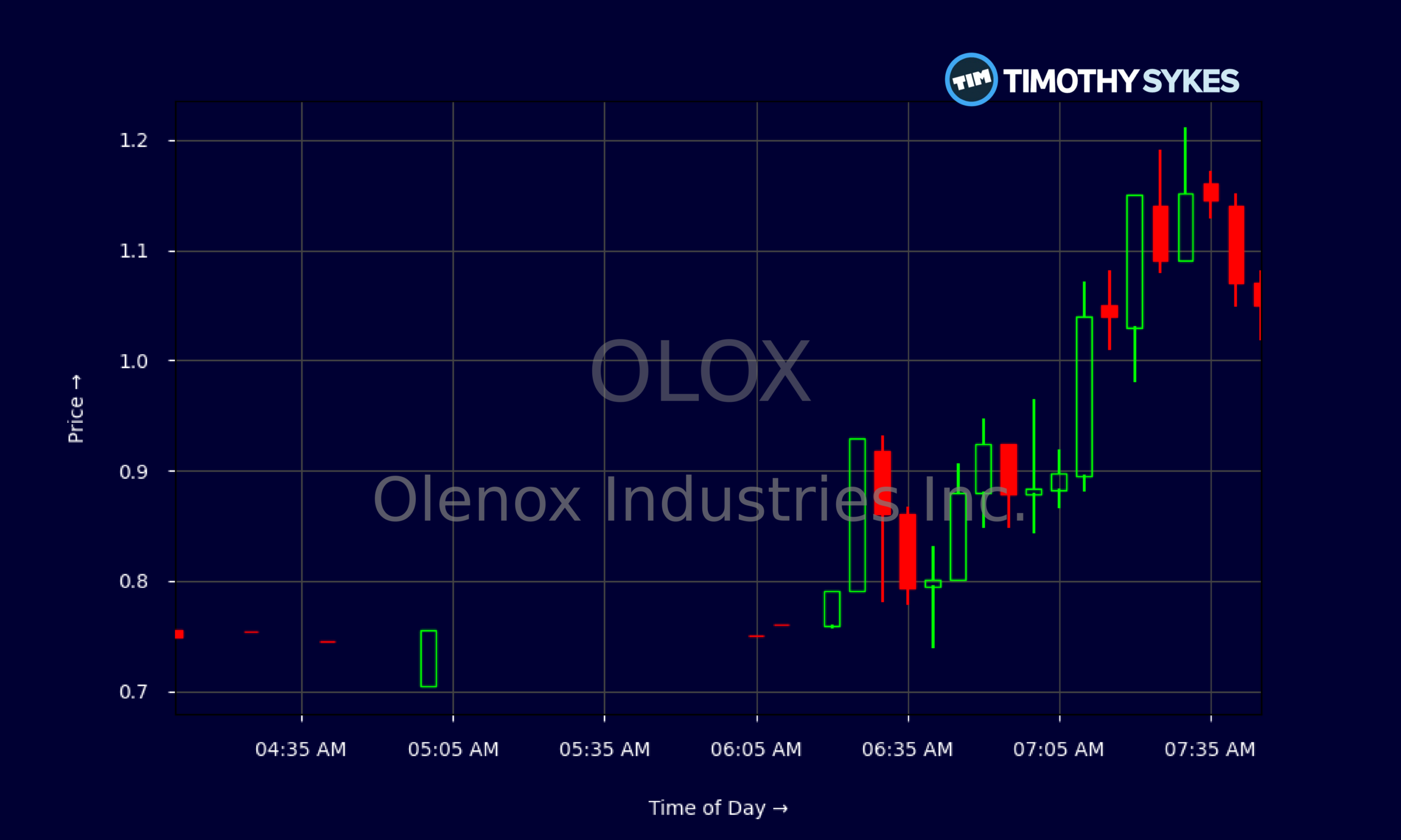 Candlestick Chart