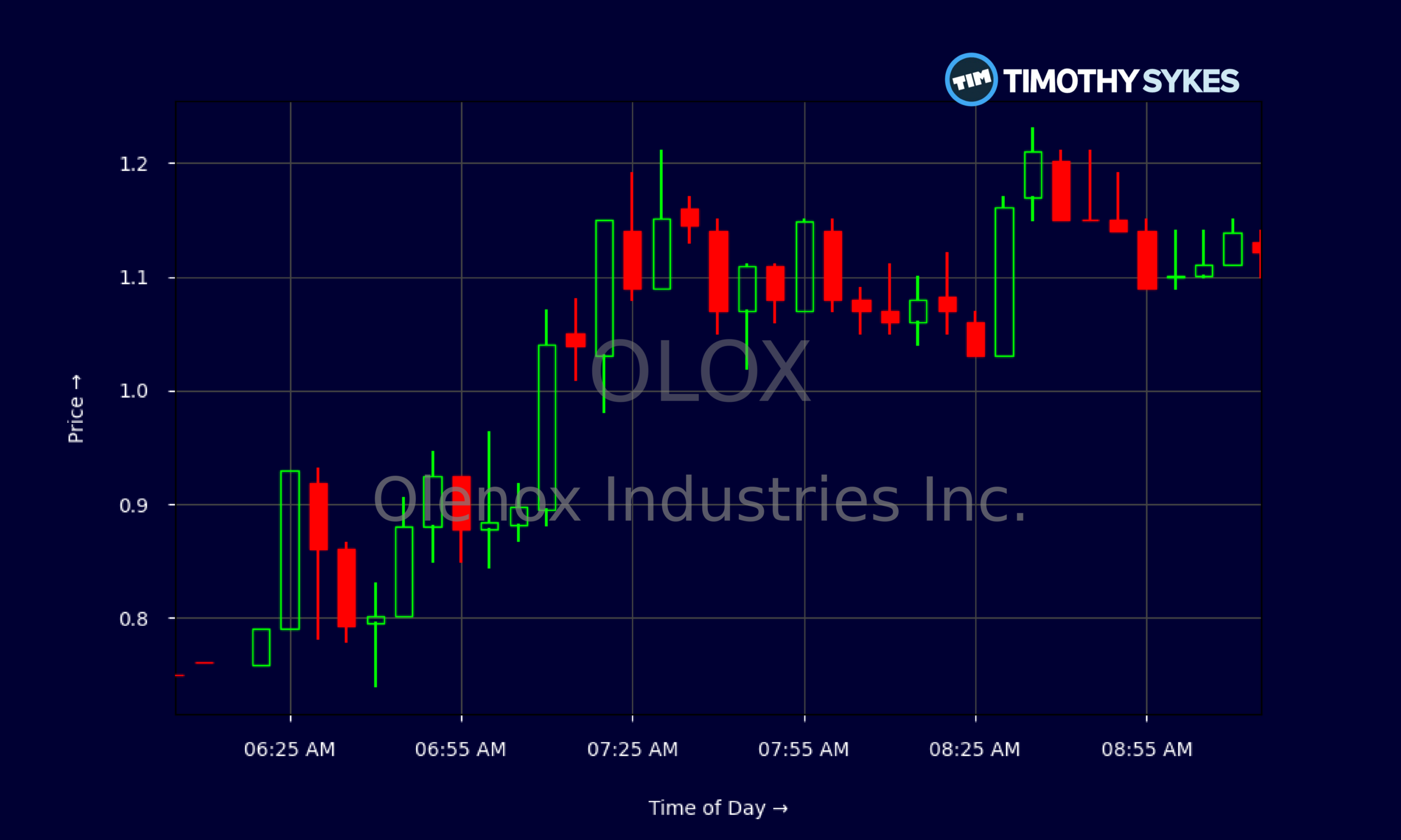 Candlestick Chart