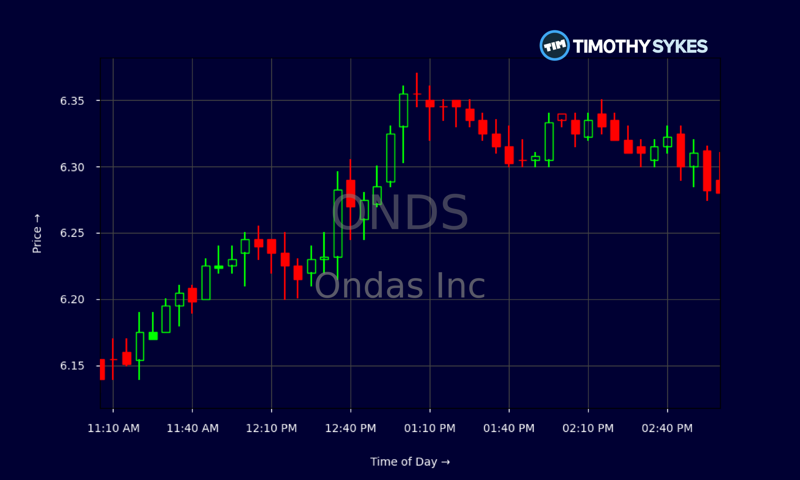 Candlestick Chart