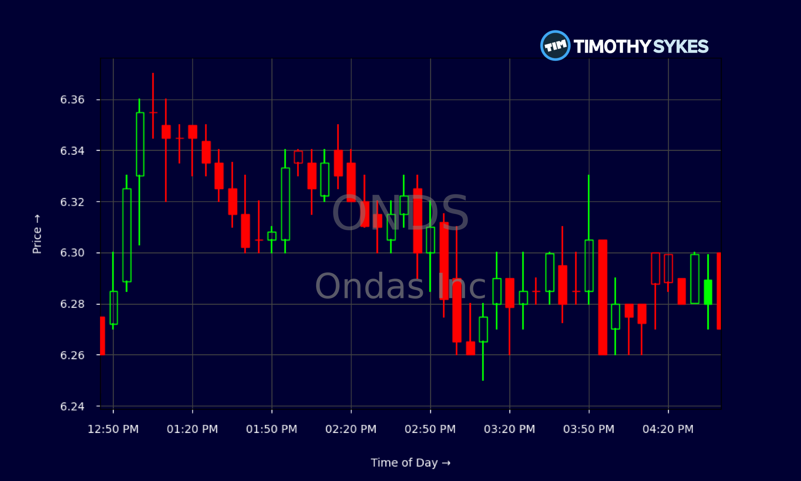 Candlestick Chart