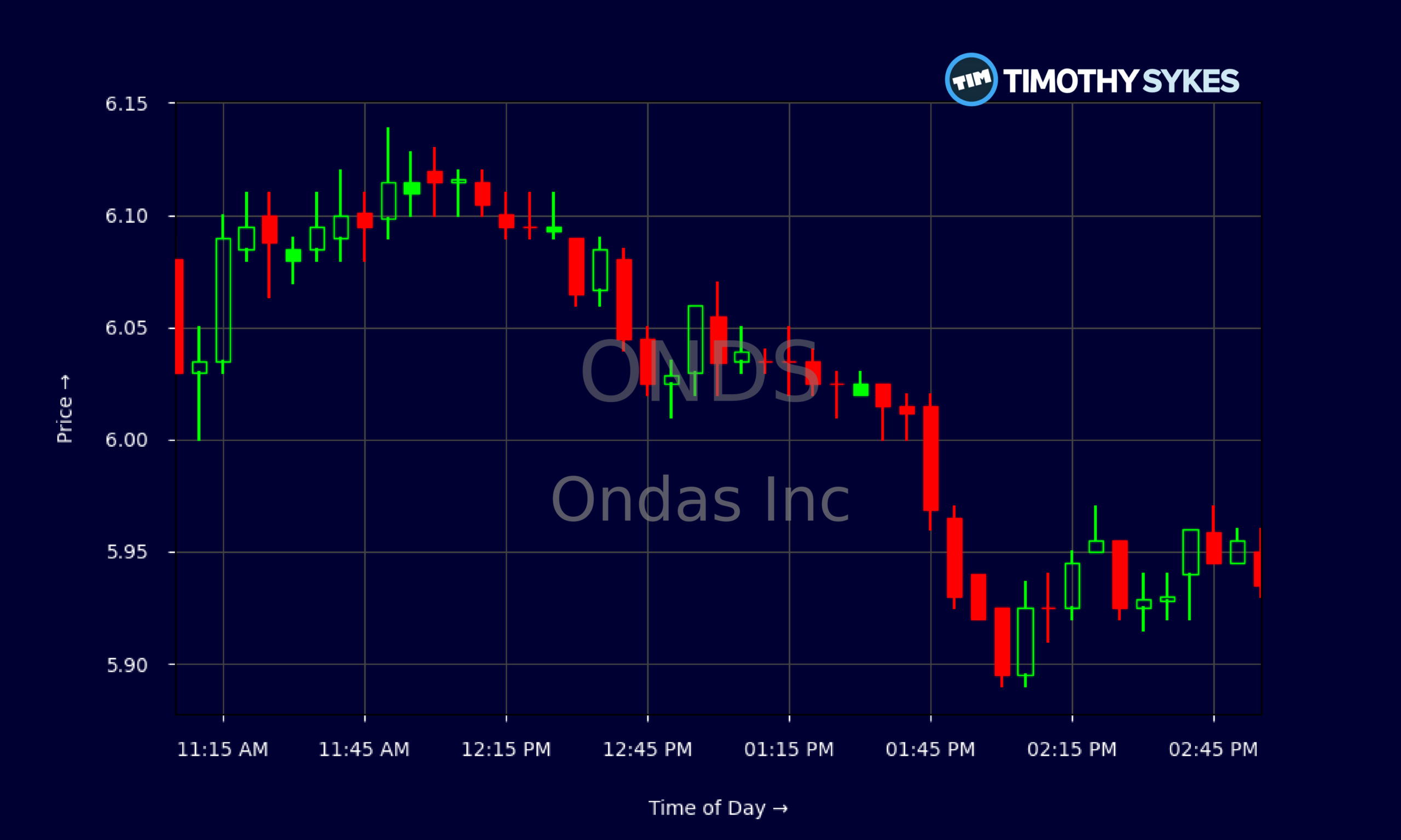 Candlestick Chart