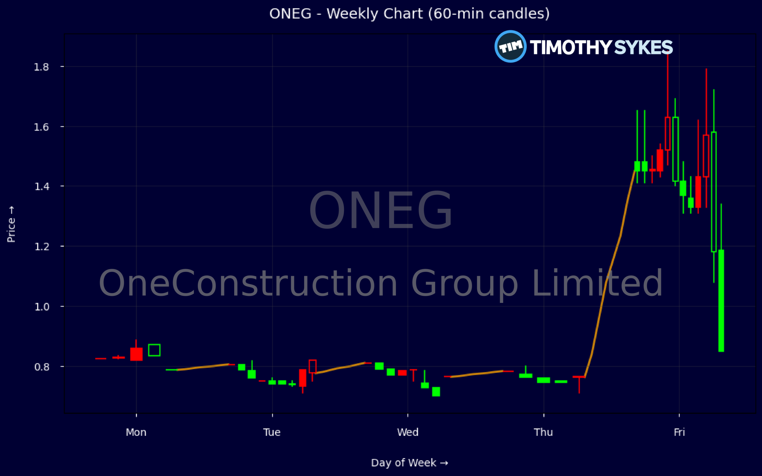 ONEG Jumps On Heavy Volume As Traders Eye Volatility Thumbnail