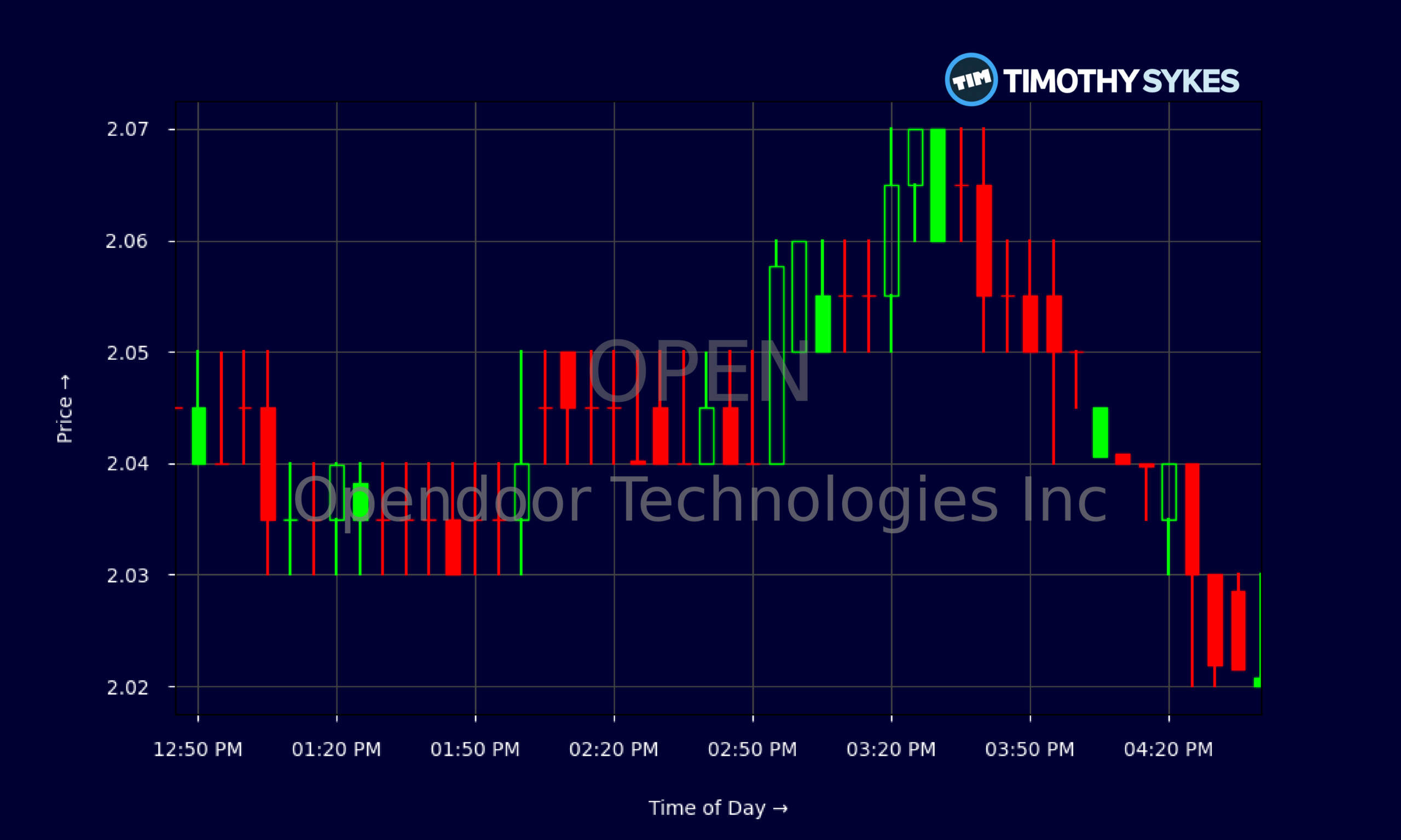Candlestick Chart