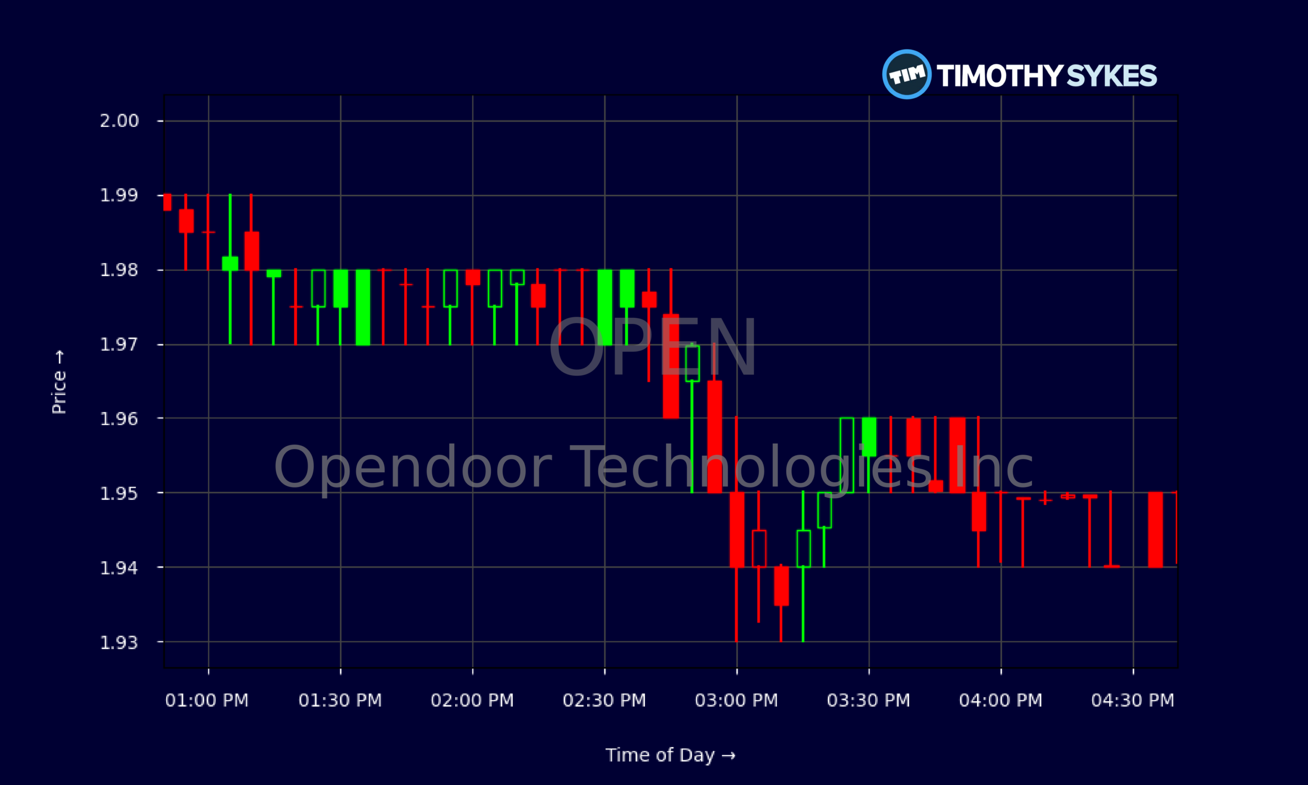 Candlestick Chart