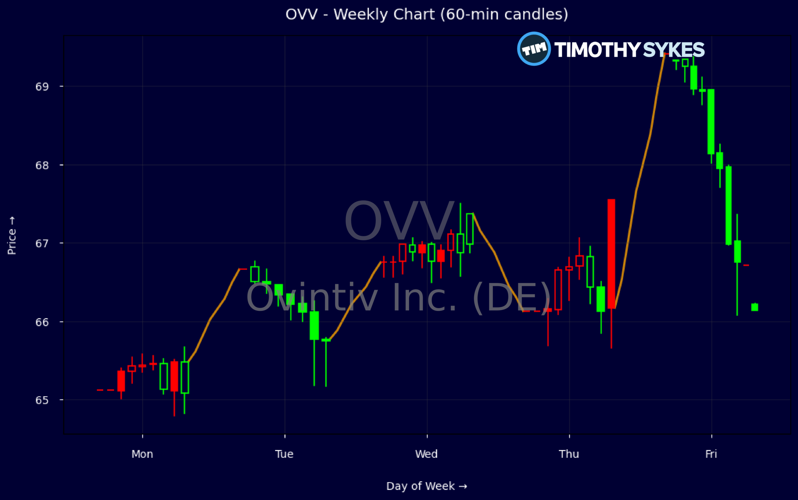 Candlestick Chart