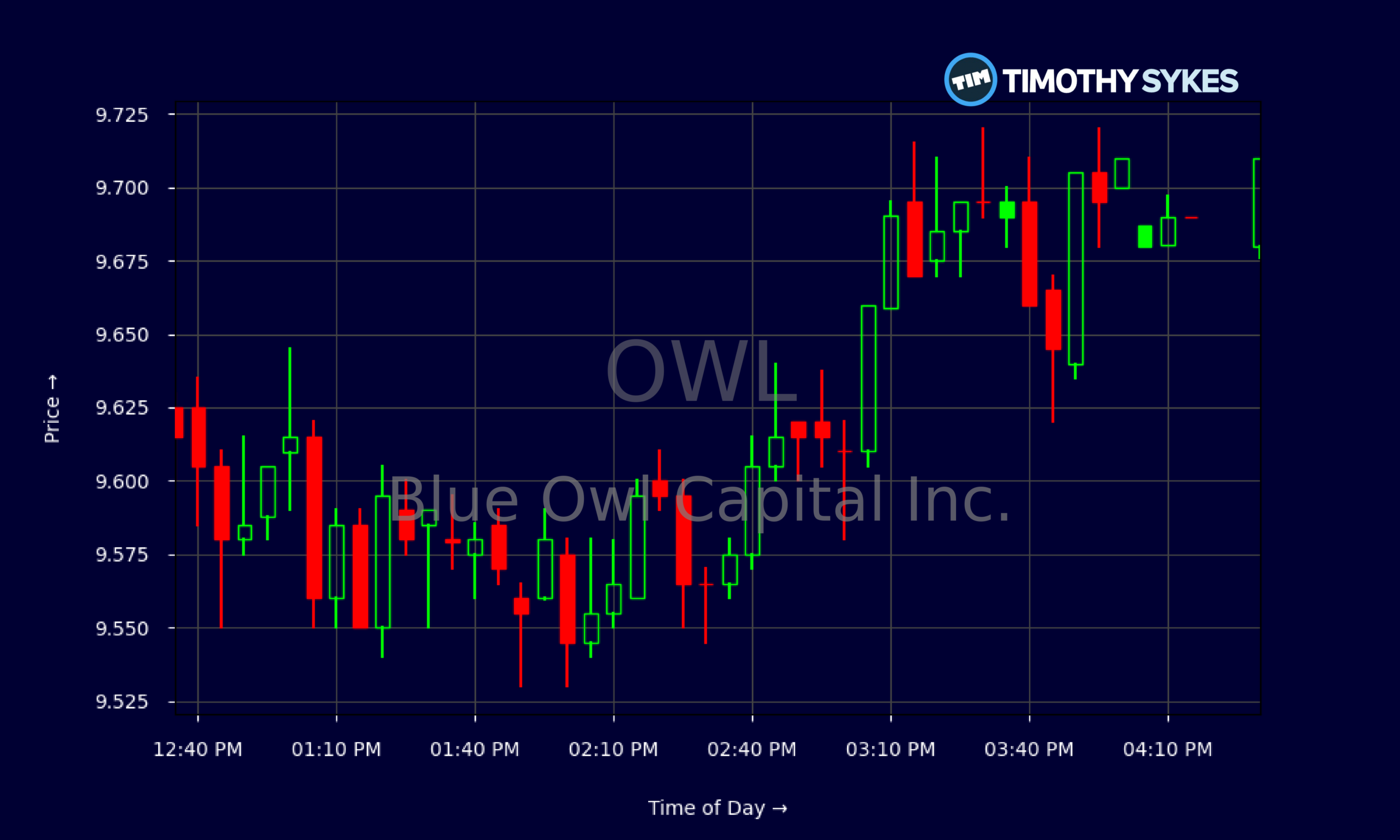 Candlestick Chart