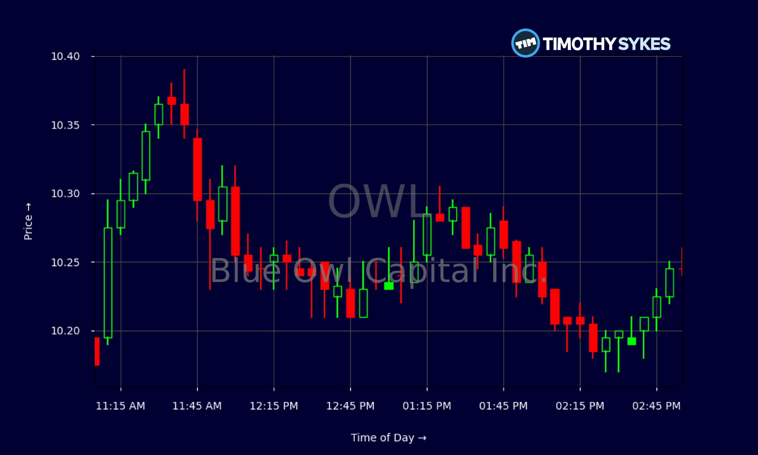 Candlestick Chart