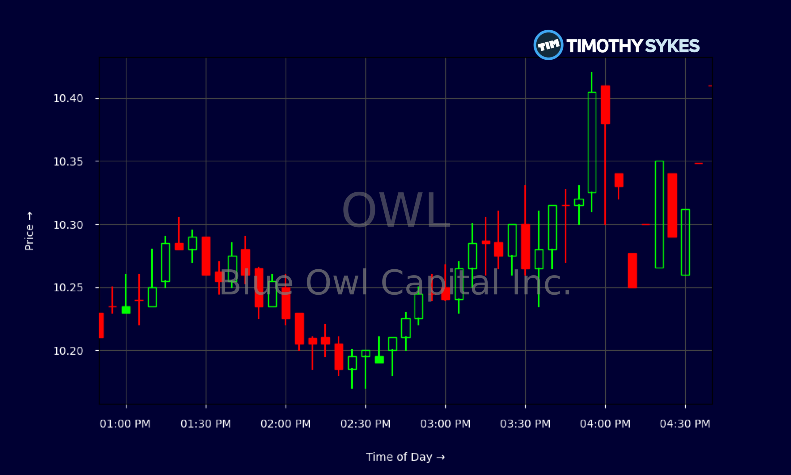 Candlestick Chart