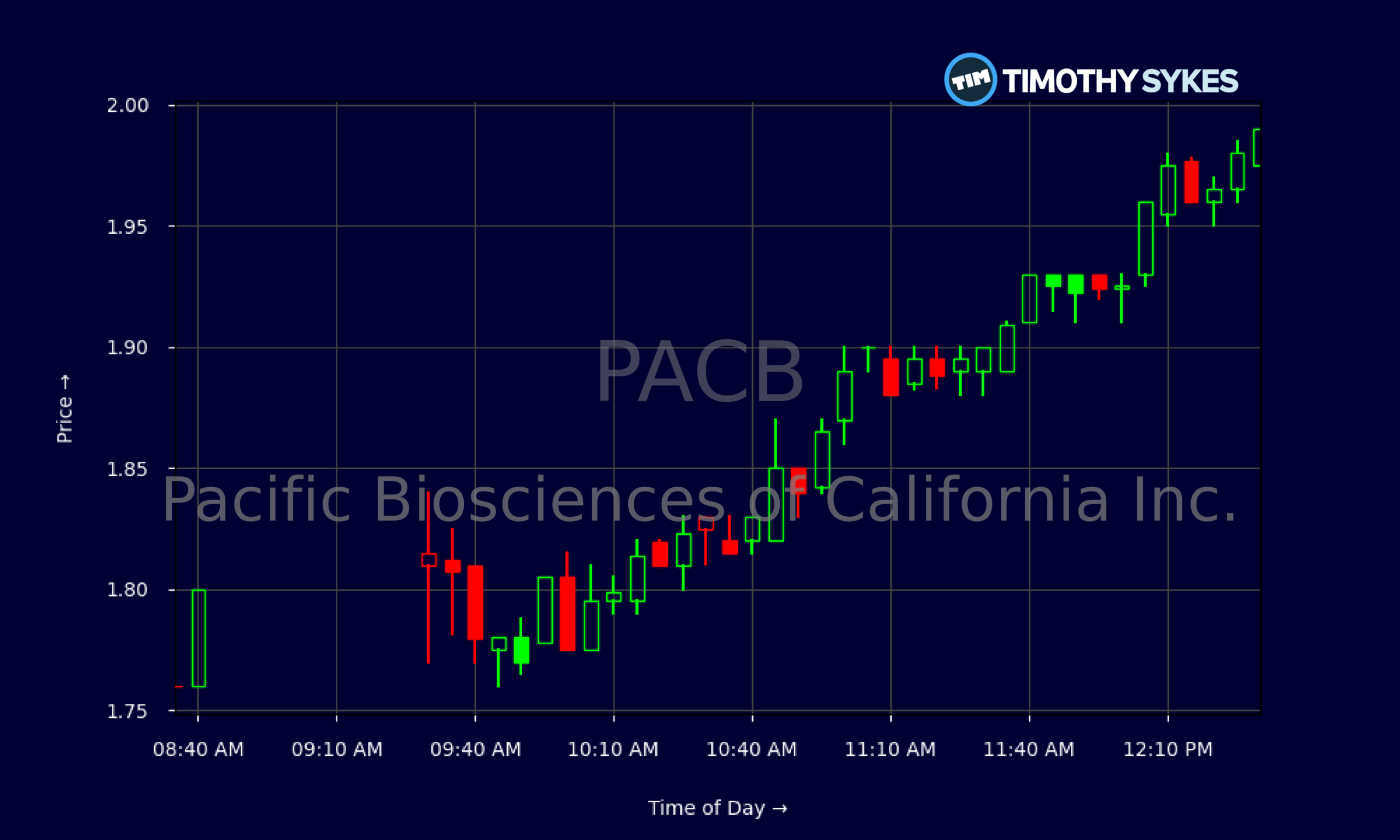 Candlestick Chart