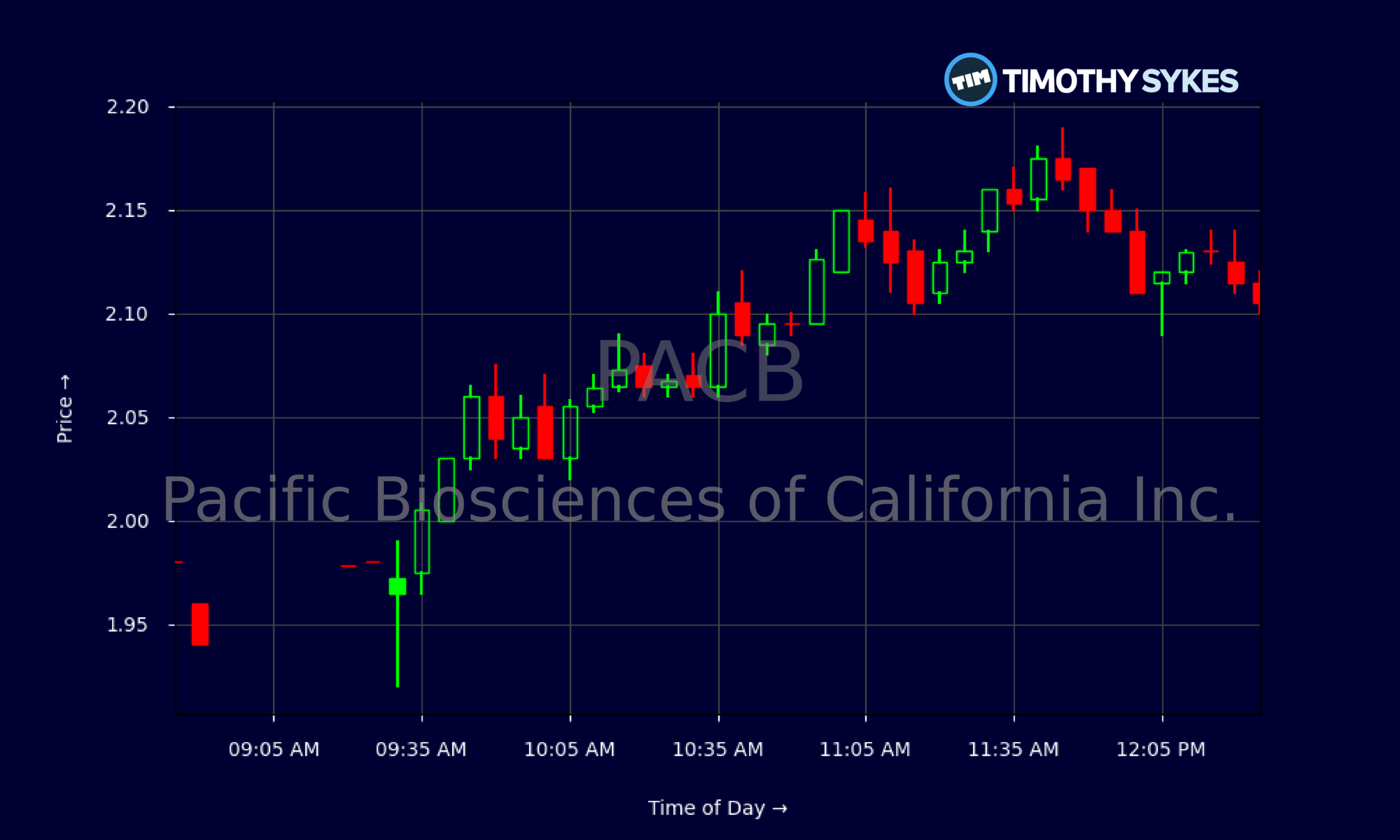 Candlestick Chart